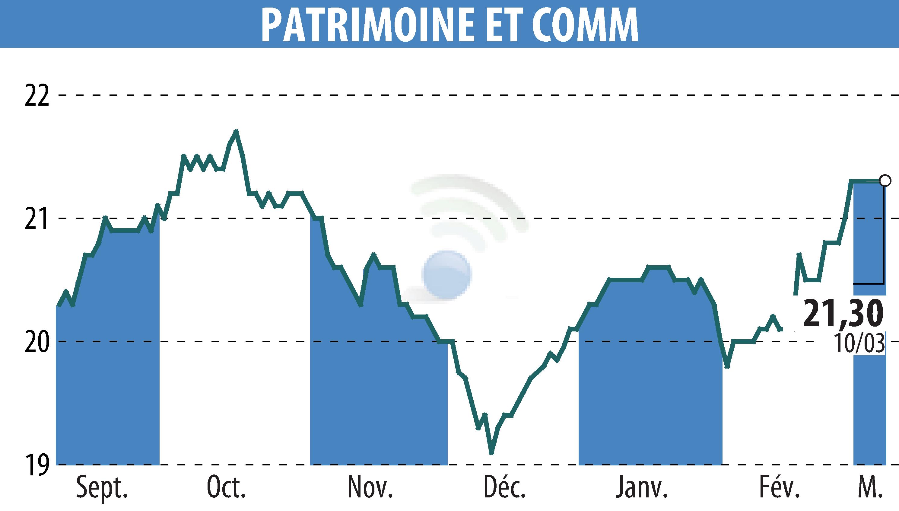 Stock price chart of PATRIMOINE & COMMERCE (EPA:PAT) showing fluctuations.