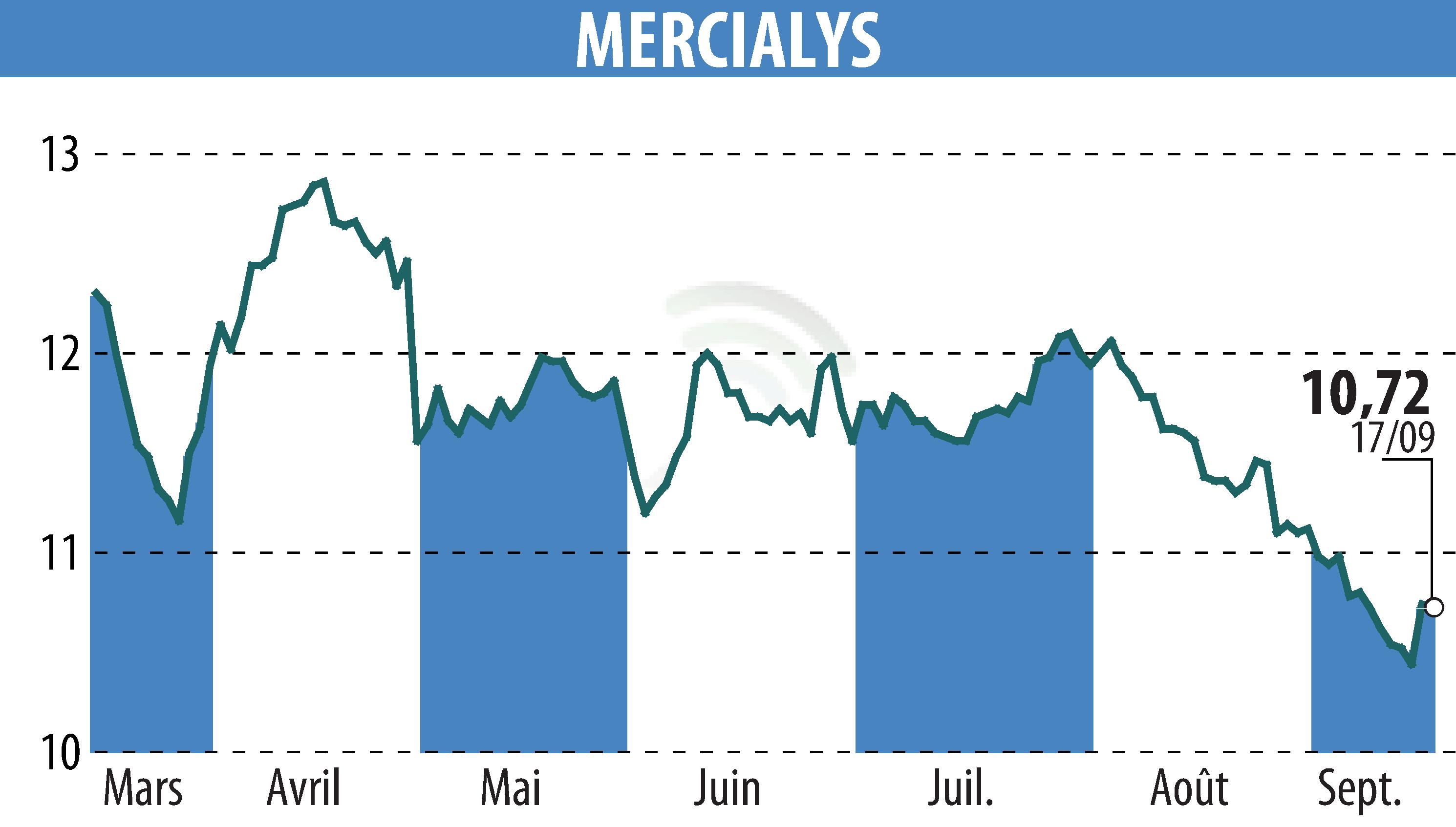 Graphique de l'évolution du cours de l'action MERCIALYS (EPA:MERY).