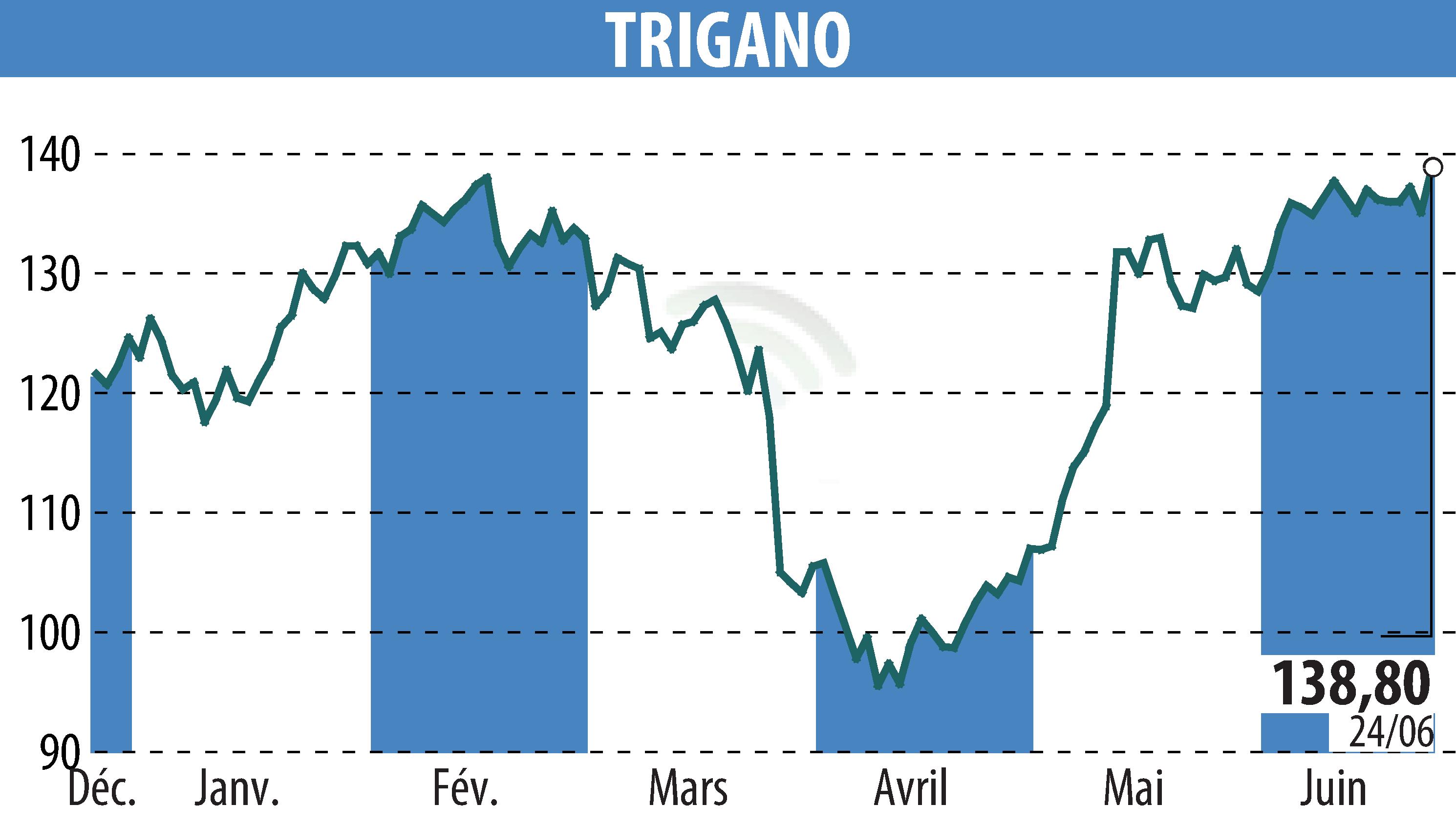 Graphique de l'évolution du cours de l'action TRIGANO (EPA:TRI).