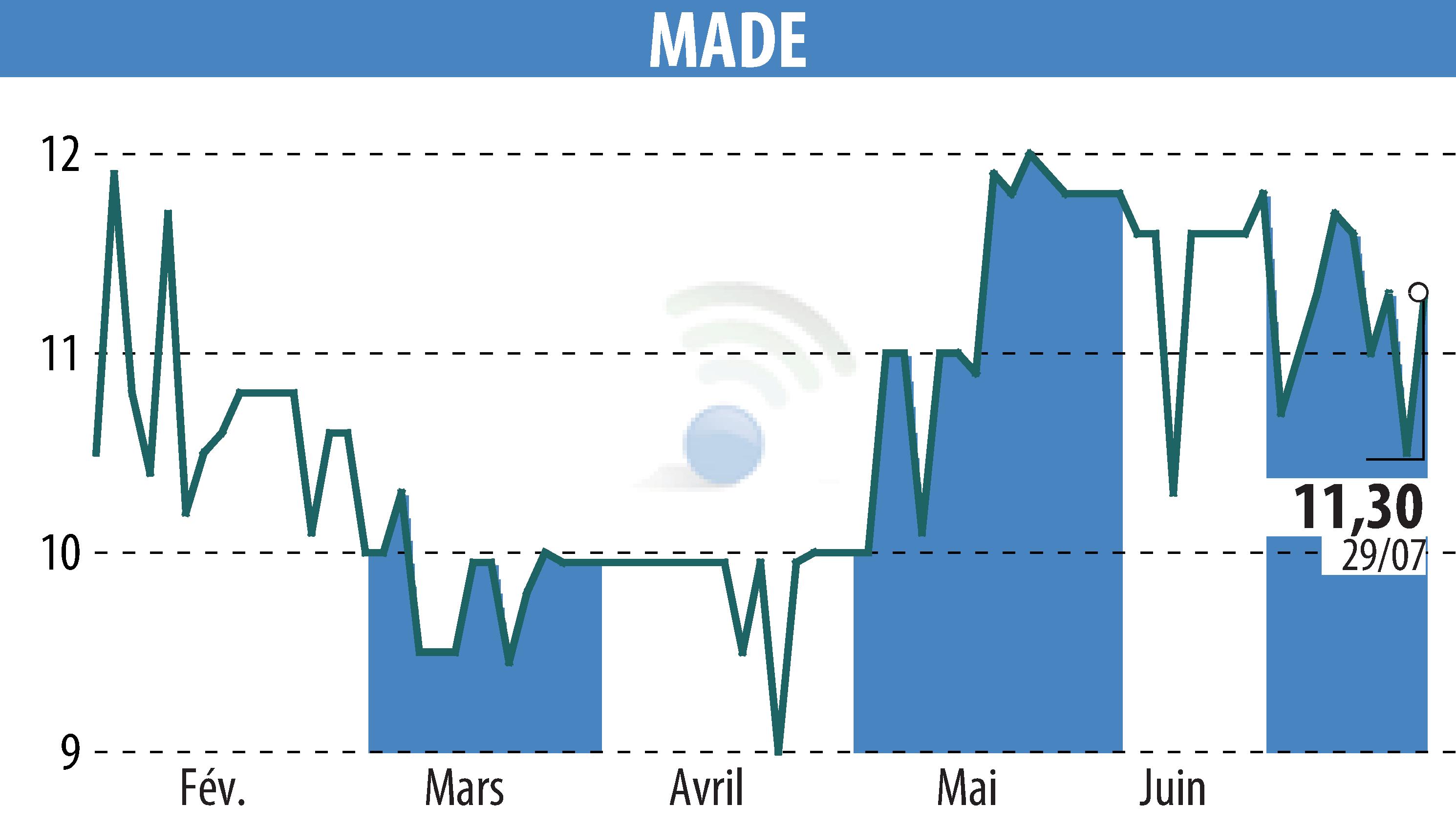 Stock price chart of MADE (EPA:MLMAD) showing fluctuations.