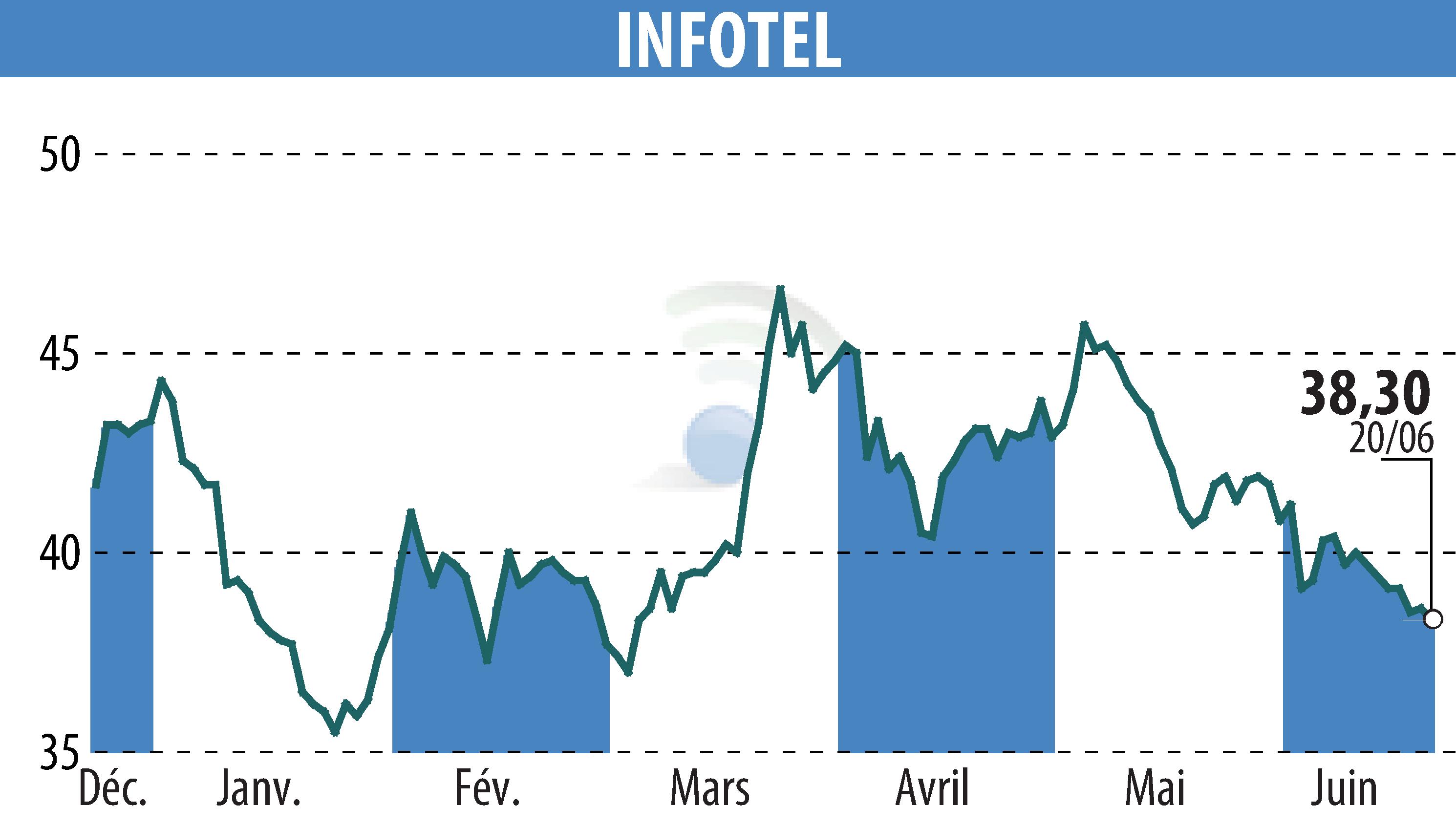 Stock price chart of INFOTEL (EPA:INF) showing fluctuations.