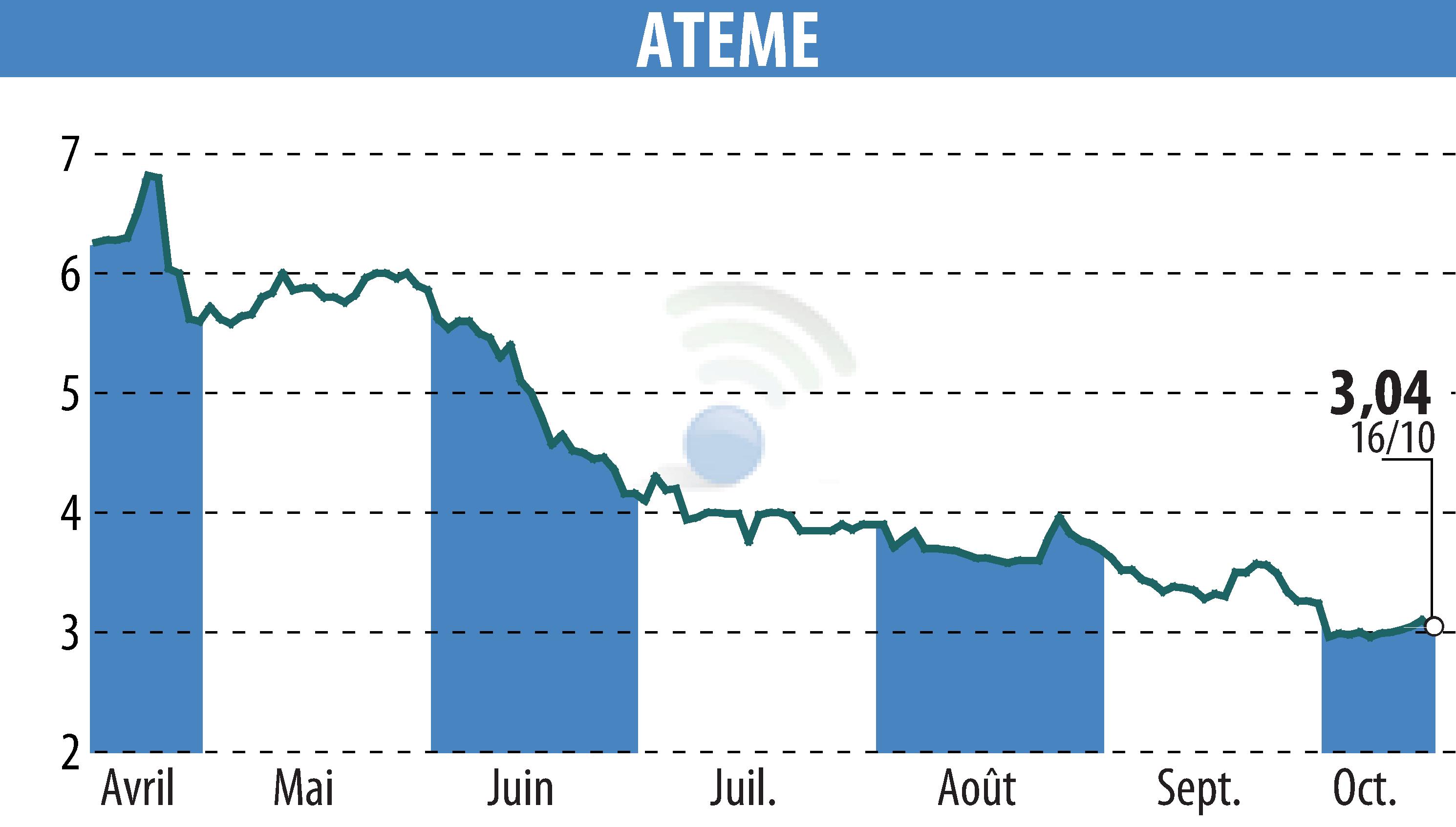 Stock price chart of ATEME (EPA:ATEME) showing fluctuations.