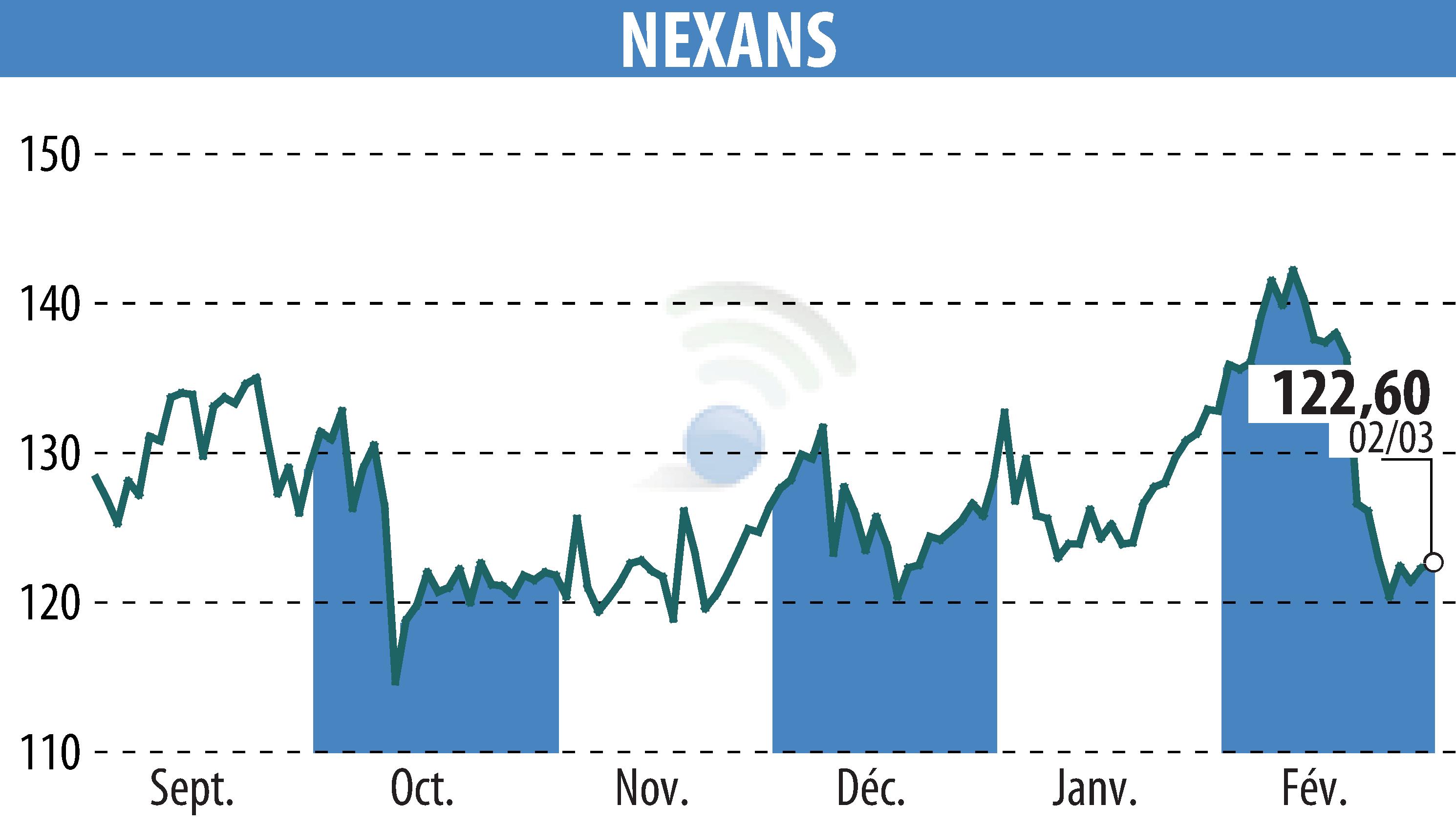 Stock price chart of NEXANS (EPA:NEX) showing fluctuations.