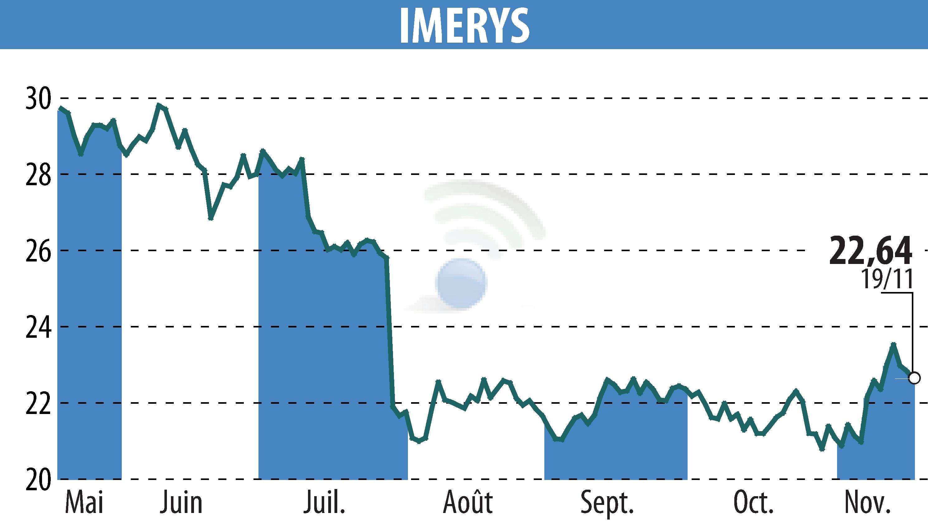Graphique de l'évolution du cours de l'action IMERYS (EPA:NK).