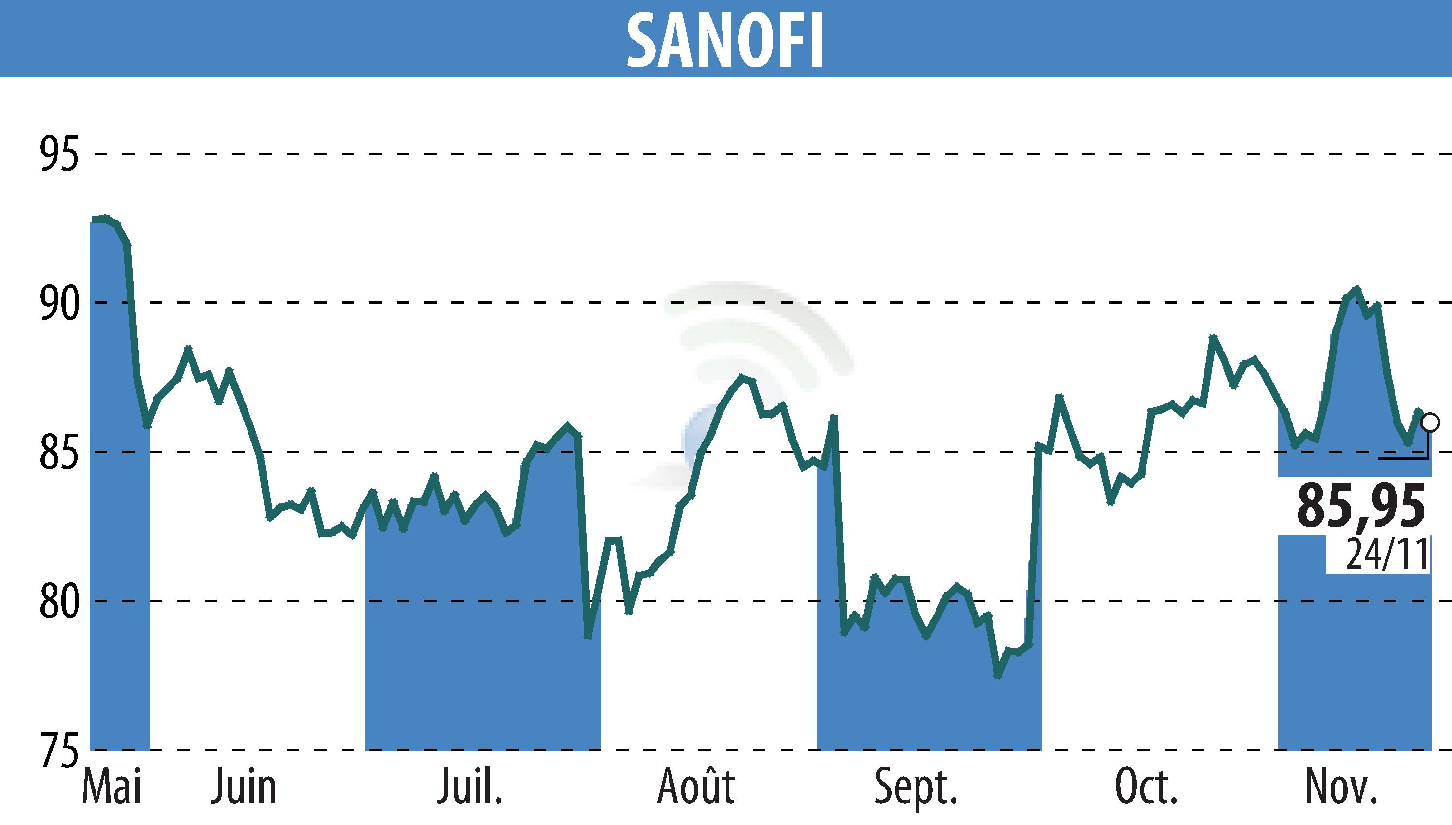Graphique de l'évolution du cours de l'action SANOFI-AVENTIS (EPA:SAN).