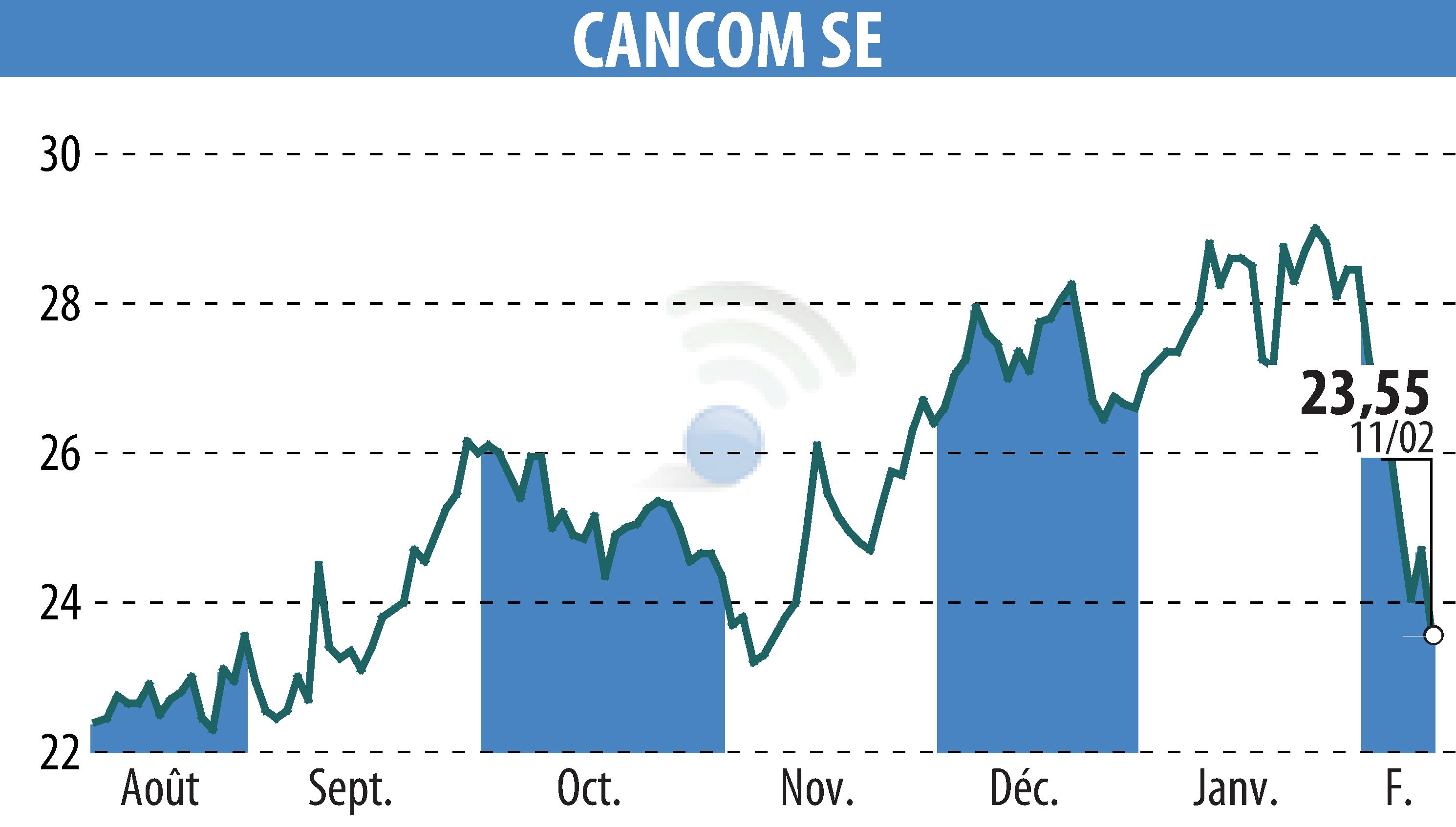 Graphique de l'évolution du cours de l'action CANCOM SE (EBR:COK).