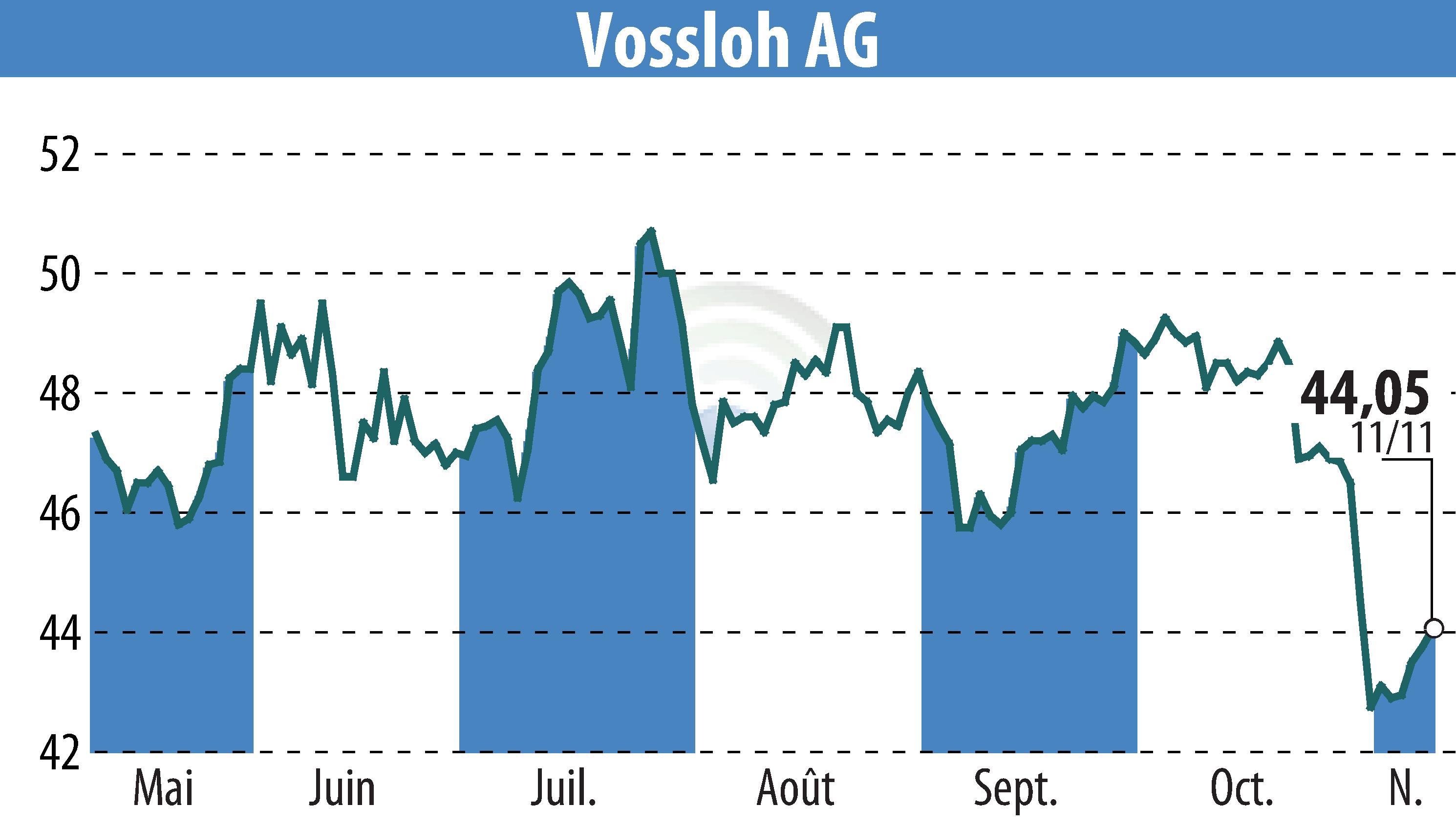 Stock price chart of Vossloh AG (EBR:VOS) showing fluctuations.