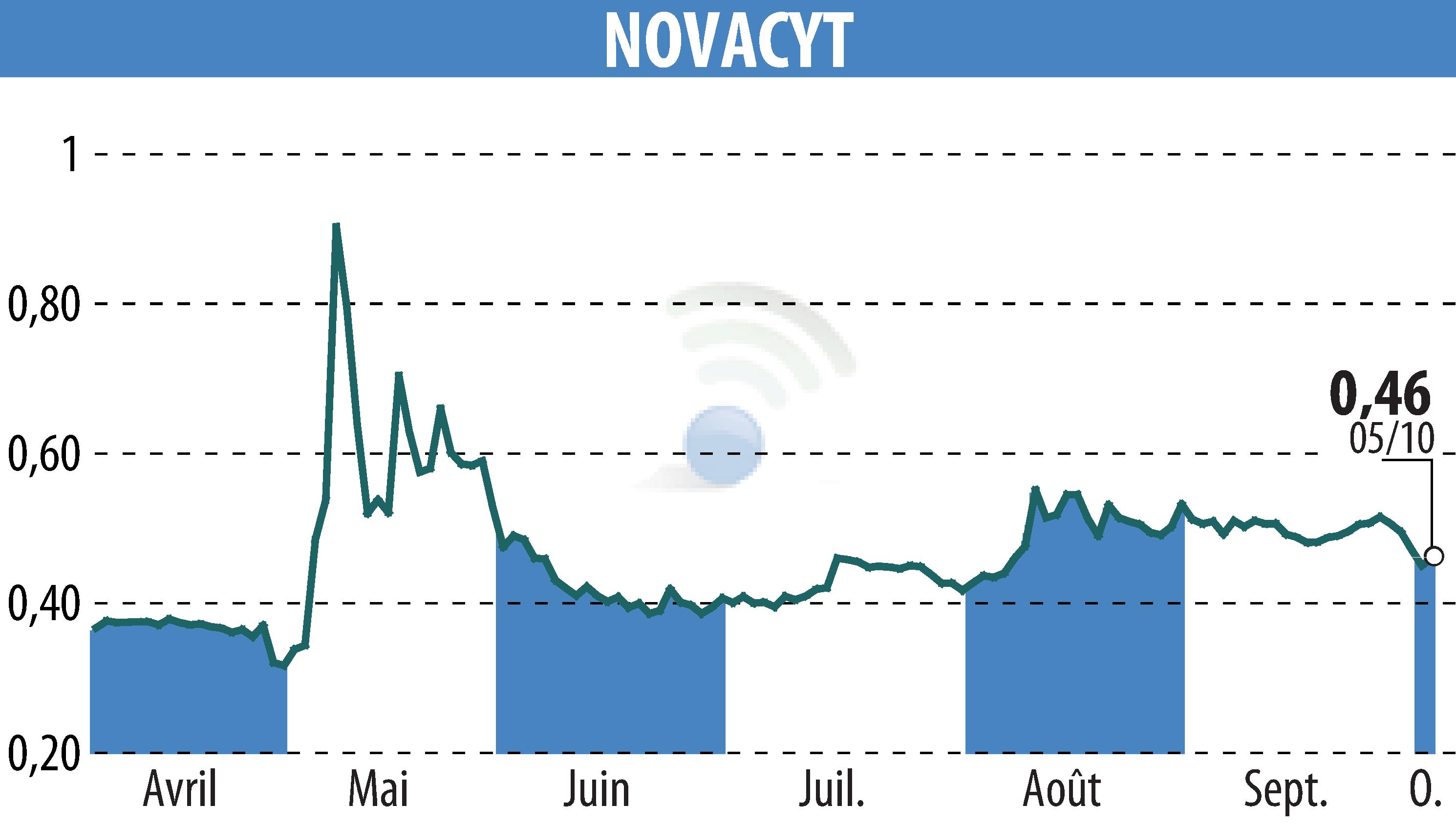 Graphique de l'évolution du cours de l'action NOVACYT (EPA:ALNOV).