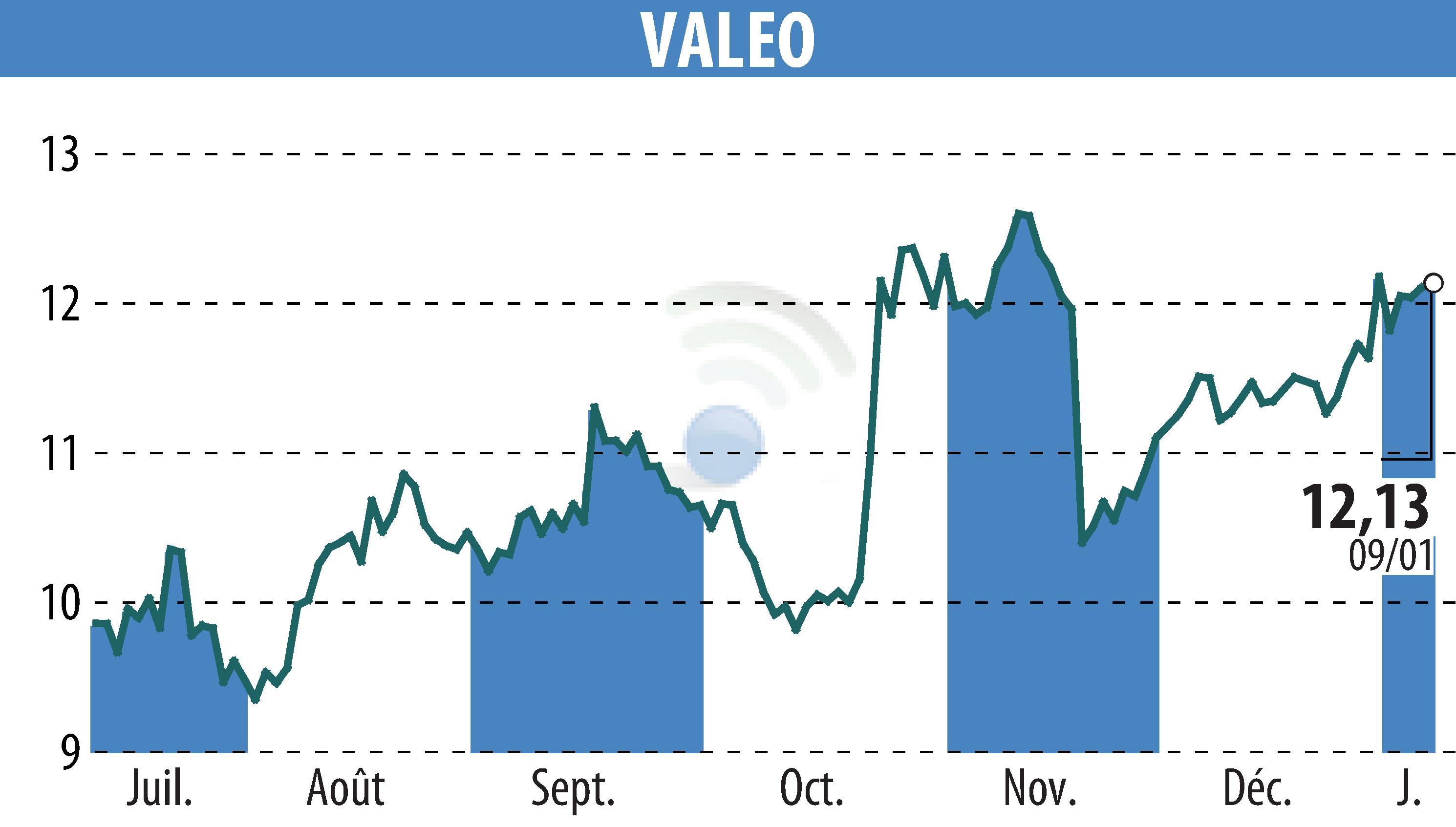 Graphique de l'évolution du cours de l'action VALEO (EPA:FR).