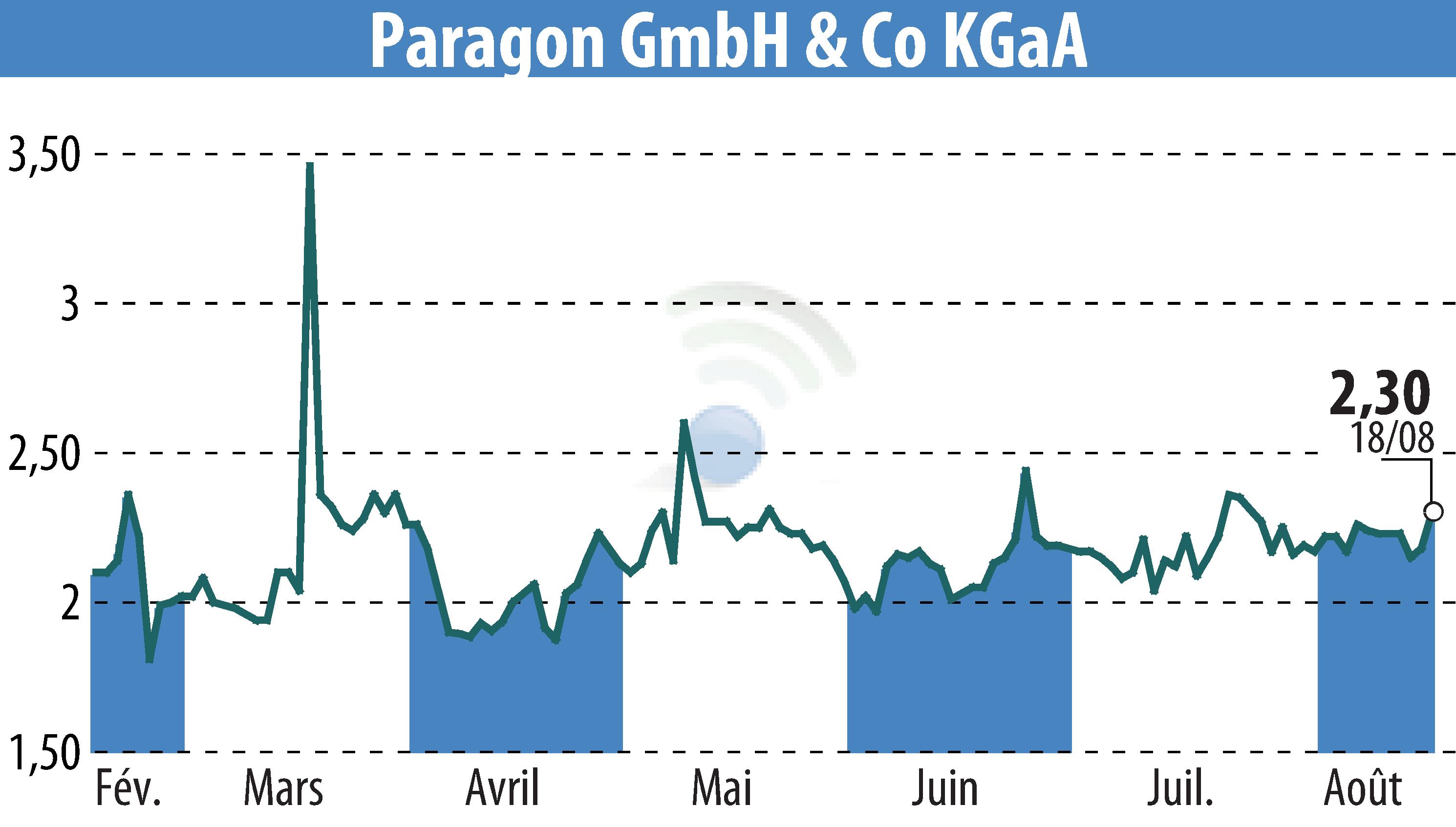 Stock price chart of Paragon AG (EBR:PGN) showing fluctuations.