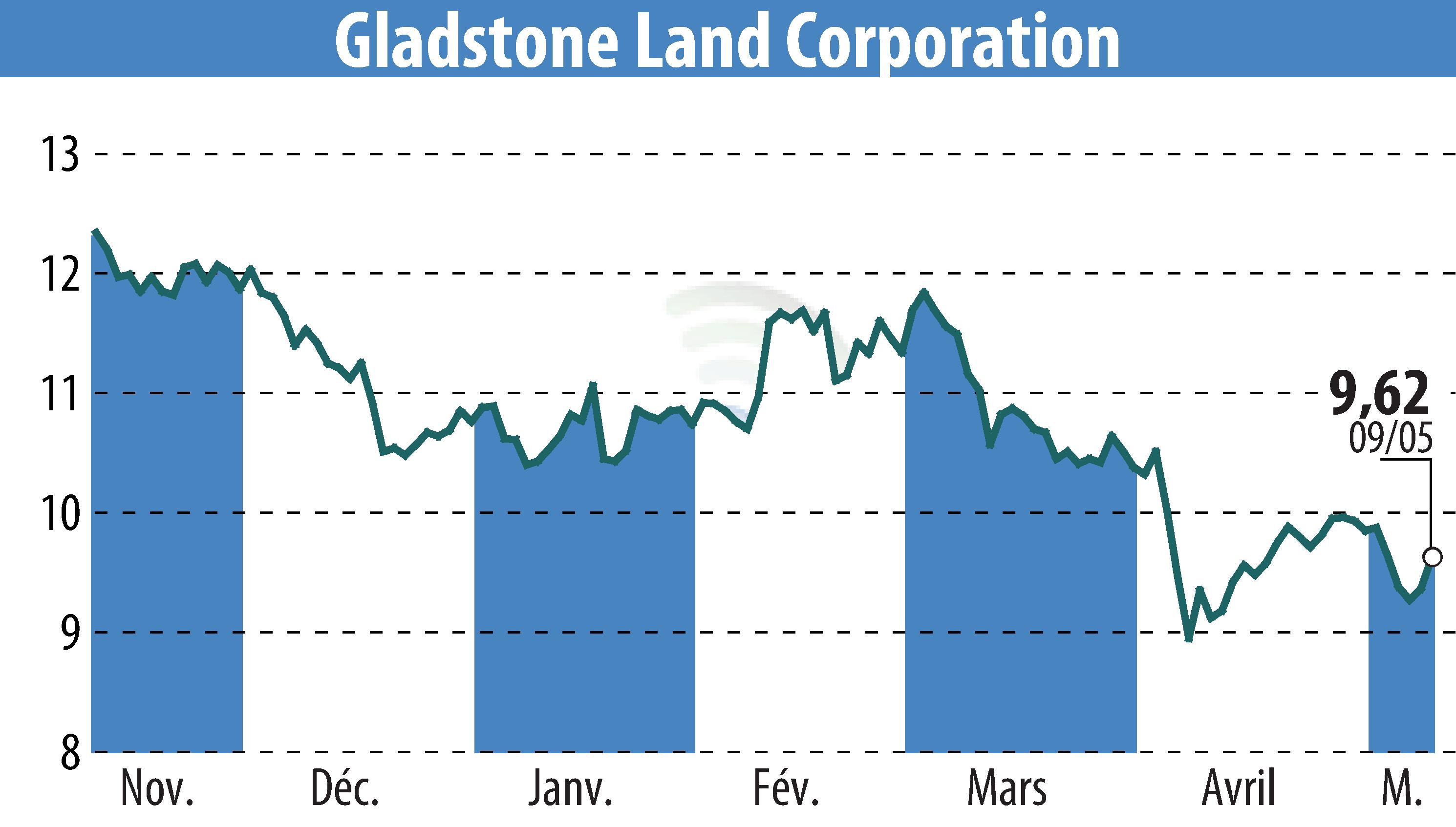 Graphique de l'évolution du cours de l'action Gladstone Land Corporation (EBR:LAND).