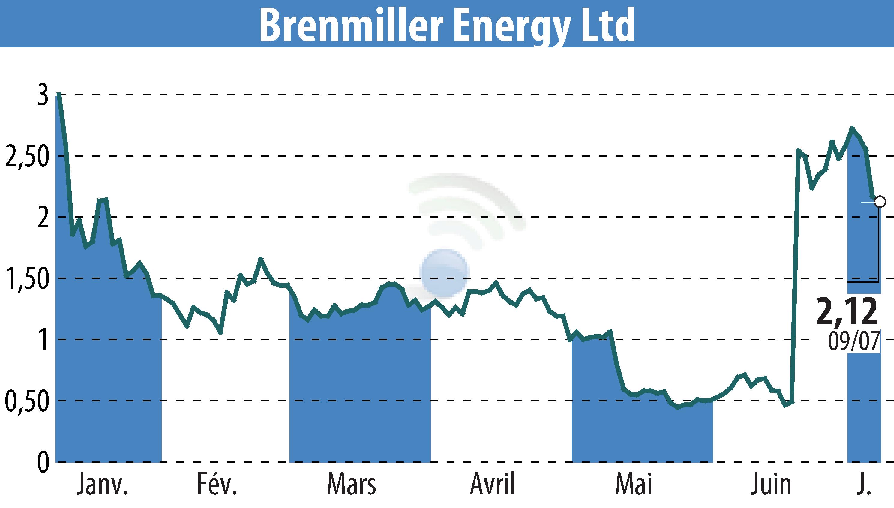 Stock price chart of Brenmiller Energy (EBR:BNRG) showing fluctuations.