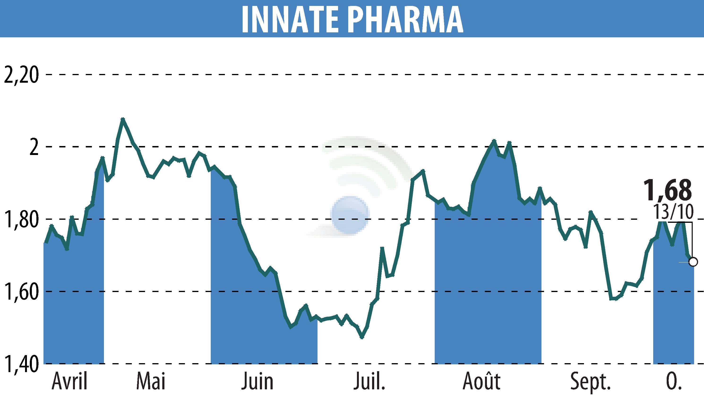 Stock price chart of INNATE PHARMA (EPA:IPH) showing fluctuations.