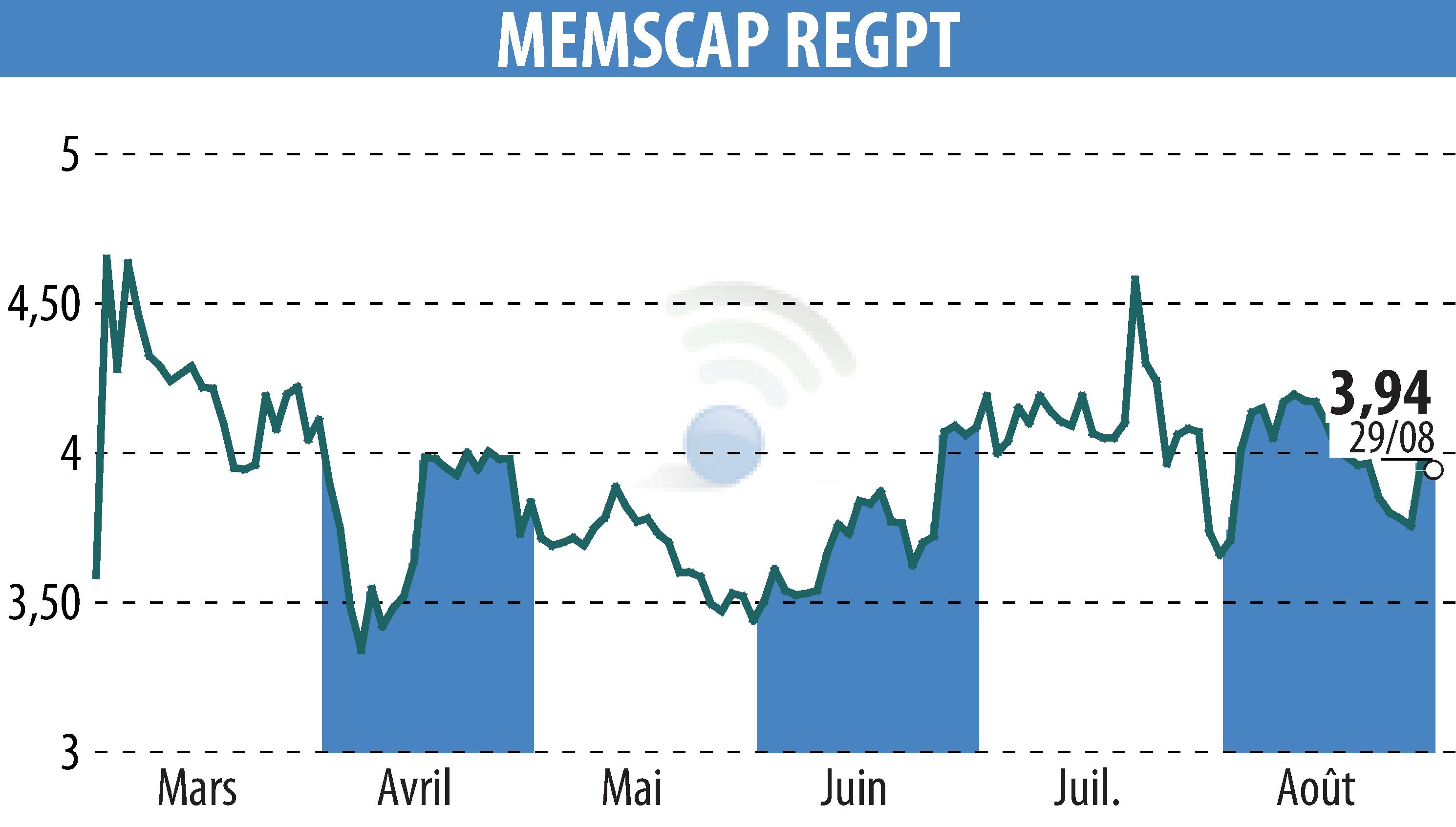Graphique de l'évolution du cours de l'action MEMSCAP (EPA:MEMS).