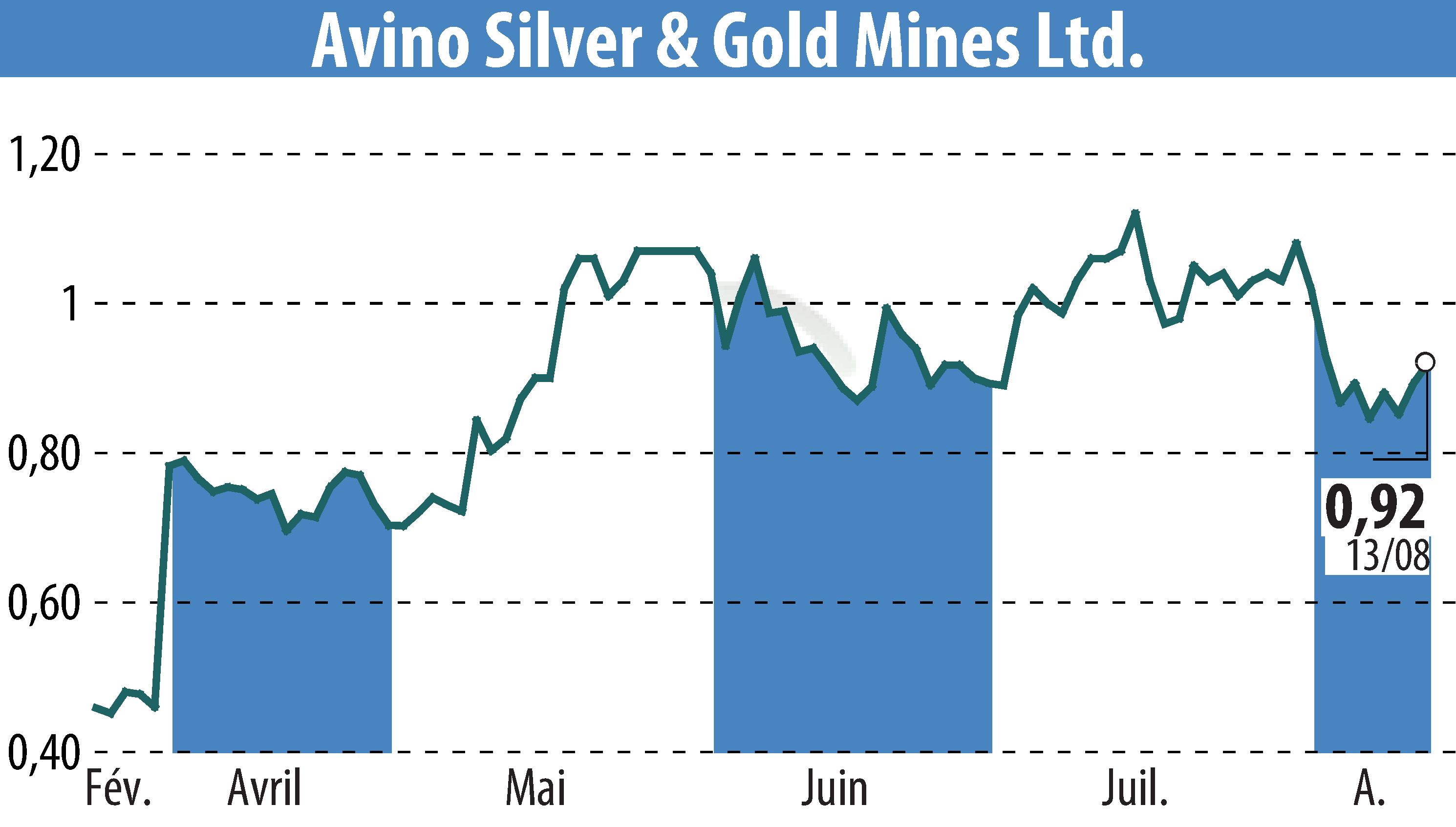 Graphique de l'évolution du cours de l'action Avino Silver & Gold Mines Ltd. (EBR:ASM).