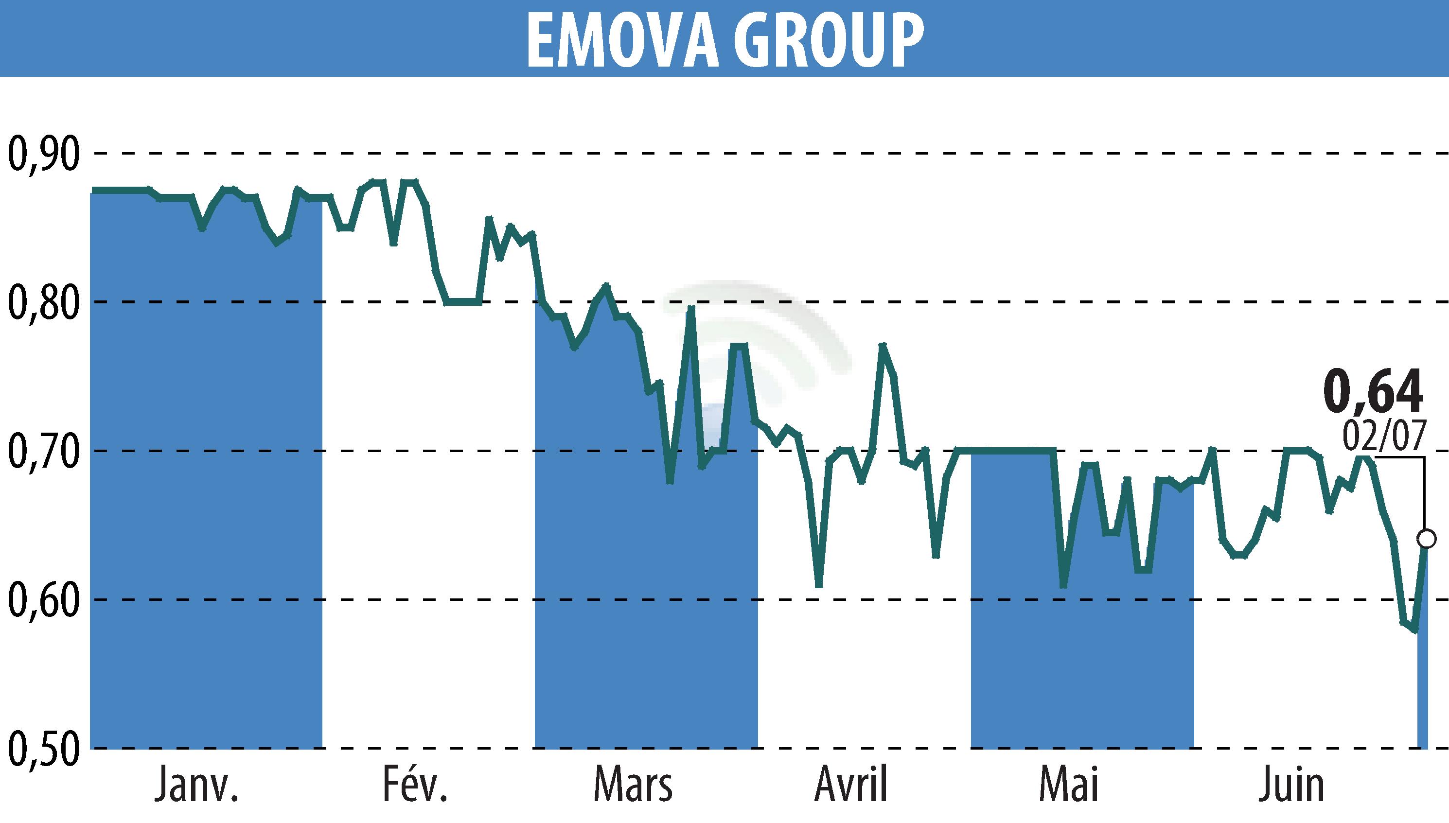 Stock price chart of EMOVA GROUP (EPA:ALEMV) showing fluctuations.