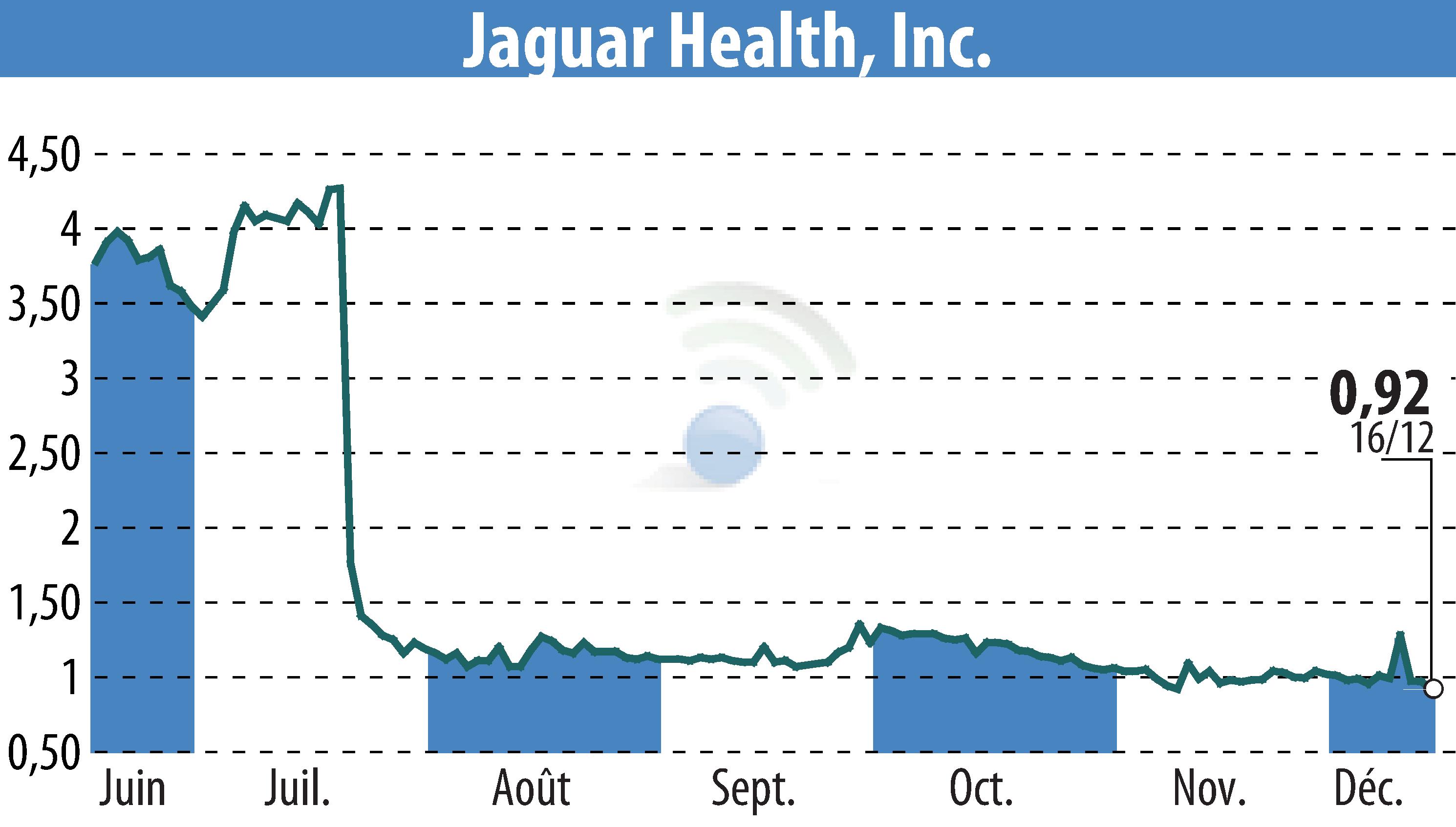 Graphique de l'évolution du cours de l'action Jaguar Health, Inc. (EBR:JAGX).