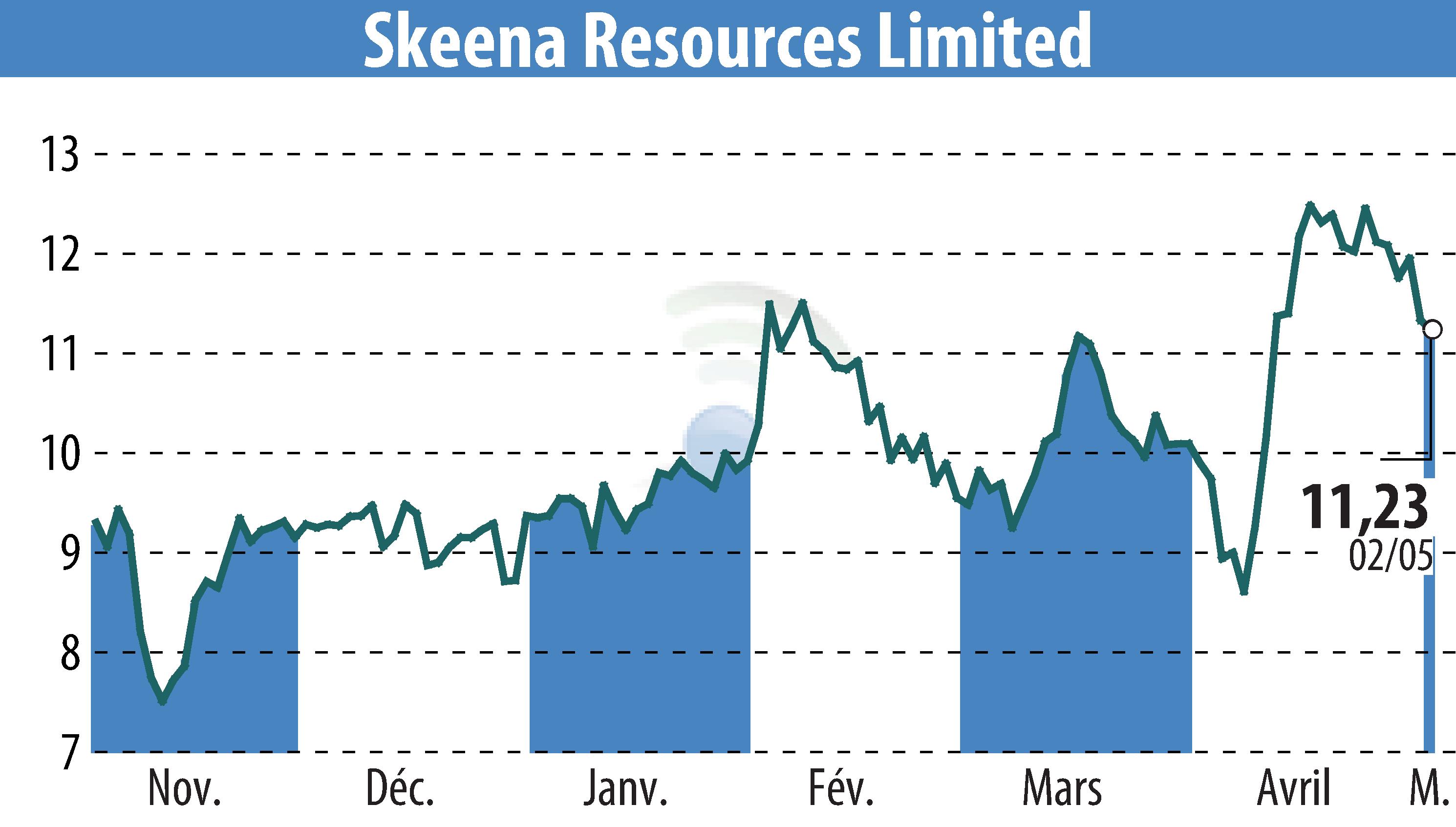 Stock price chart of Skeena Resources Limited (EBR:SKE) showing fluctuations.