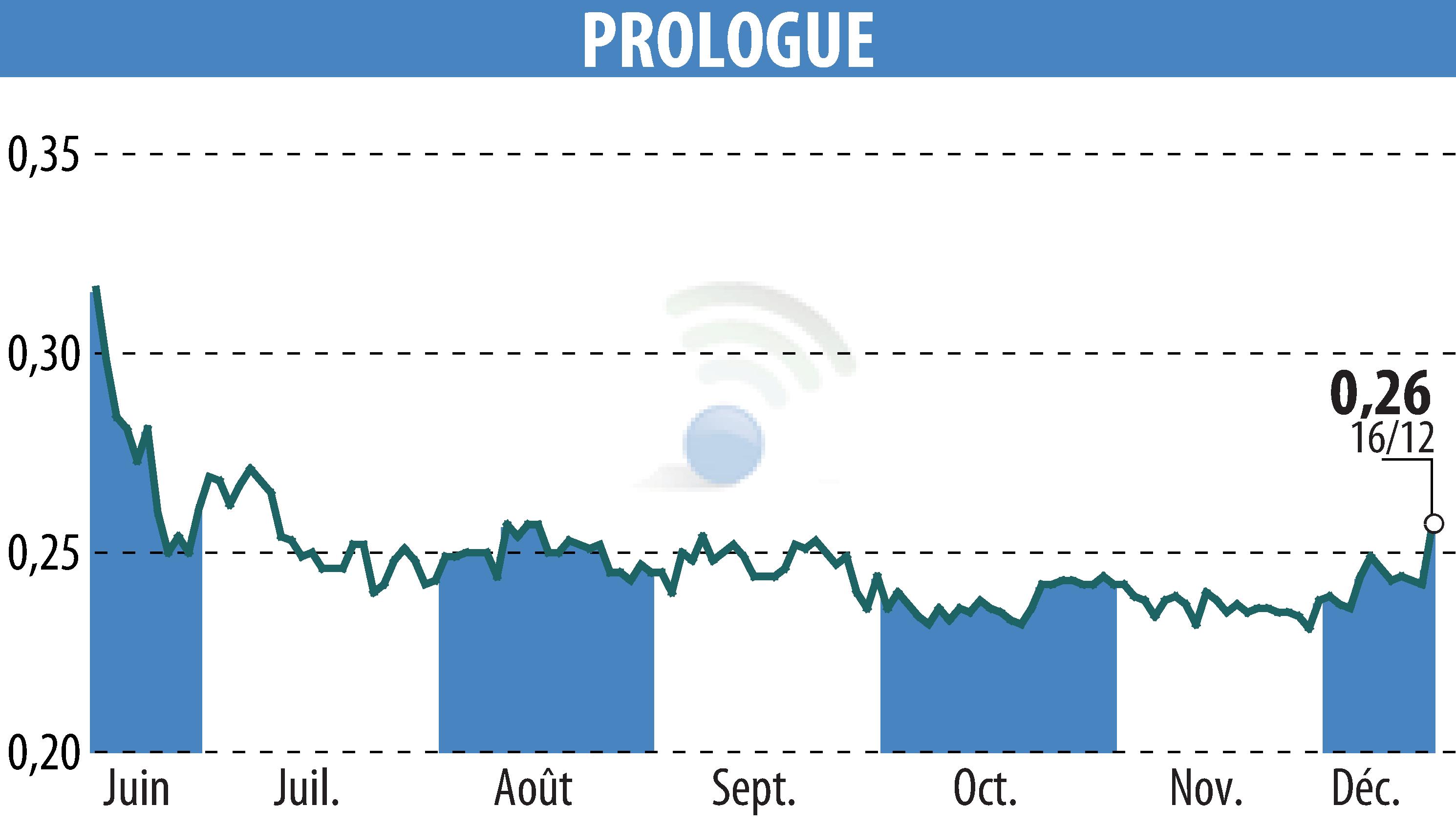 Stock price chart of Prologue (EPA:ALPRG) showing fluctuations.