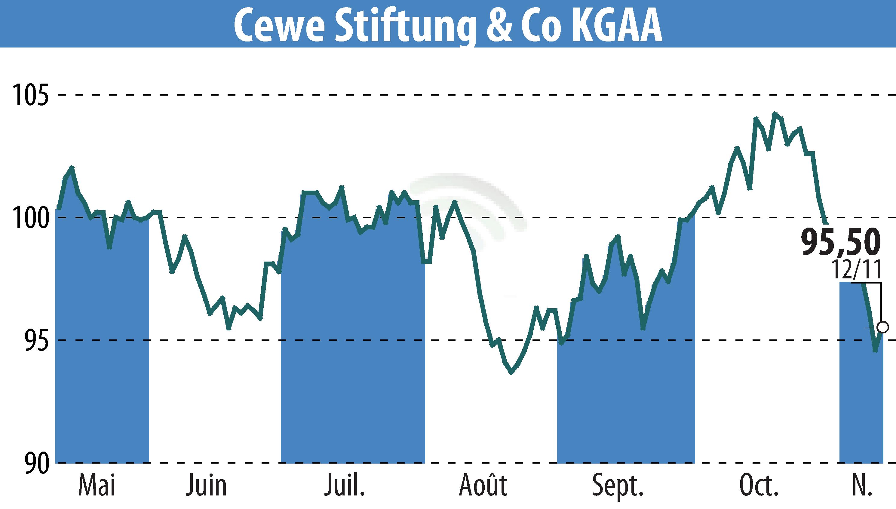 Graphique de l'évolution du cours de l'action CEWE Stiftung & Co. KGaA (EBR:CWC).