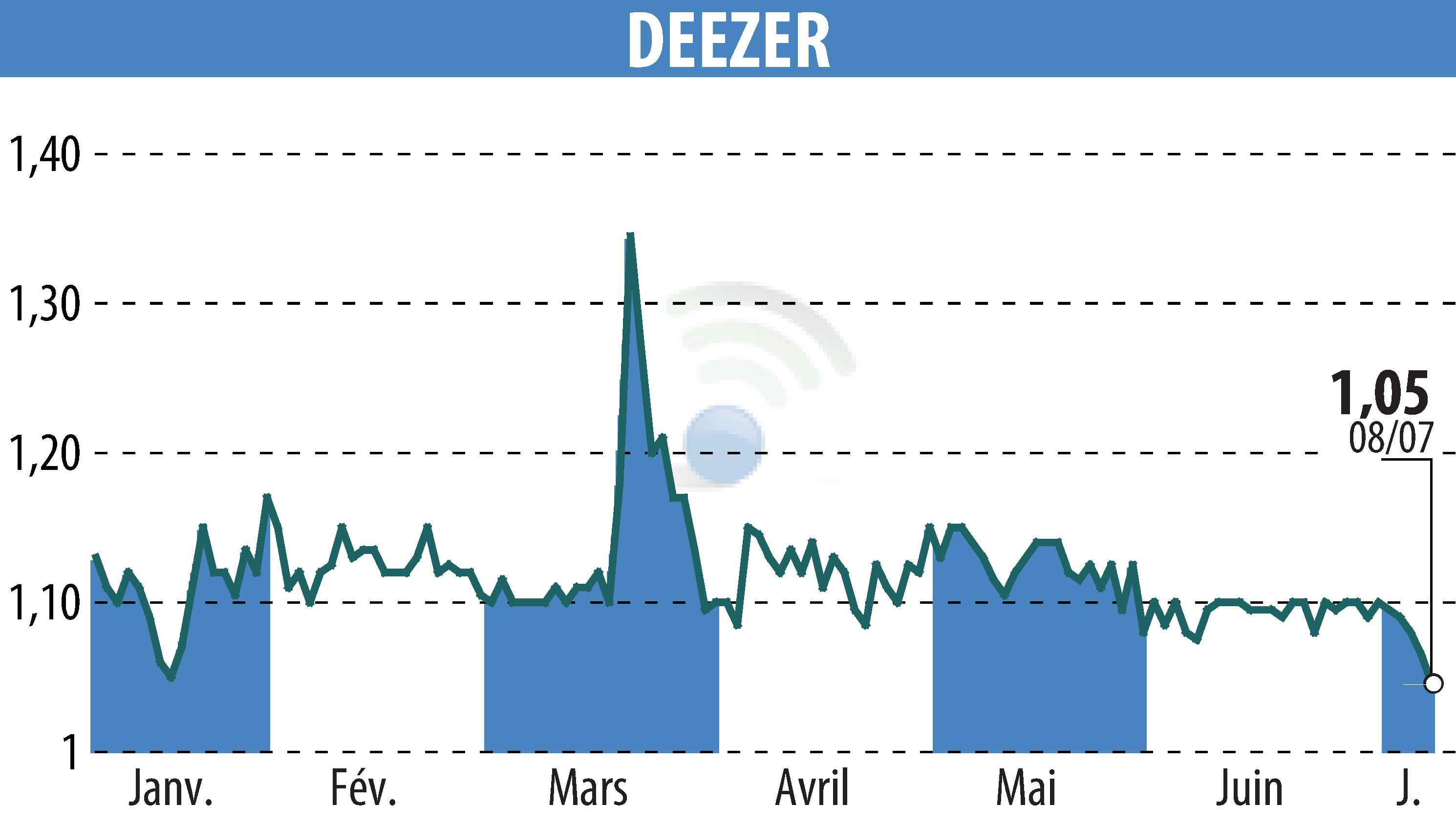 Graphique de l'évolution du cours de l'action Deezer (EPA:DEEZR).