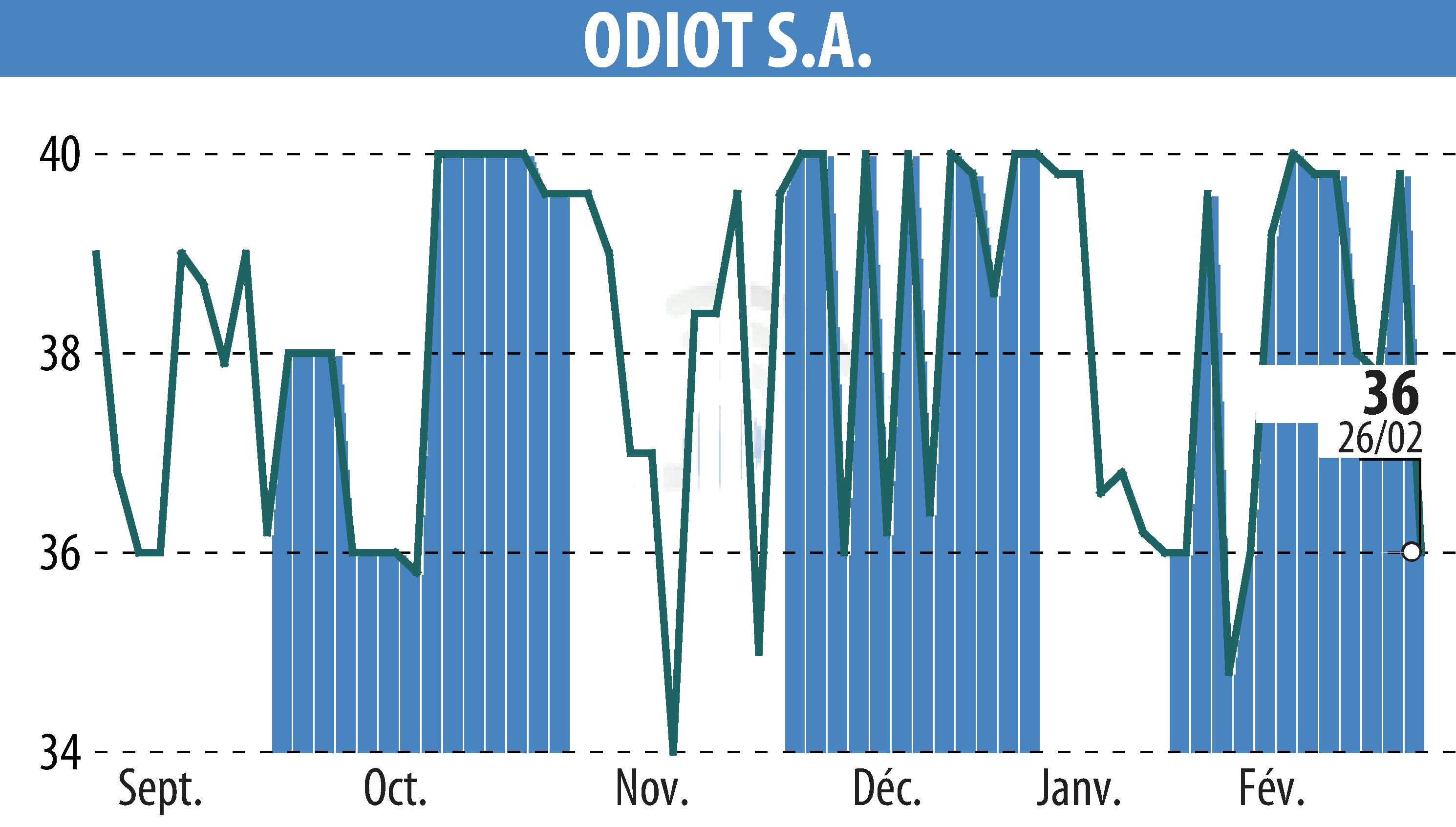 Stock price chart of ODIOT S.A. (EPA:MLODT) showing fluctuations.