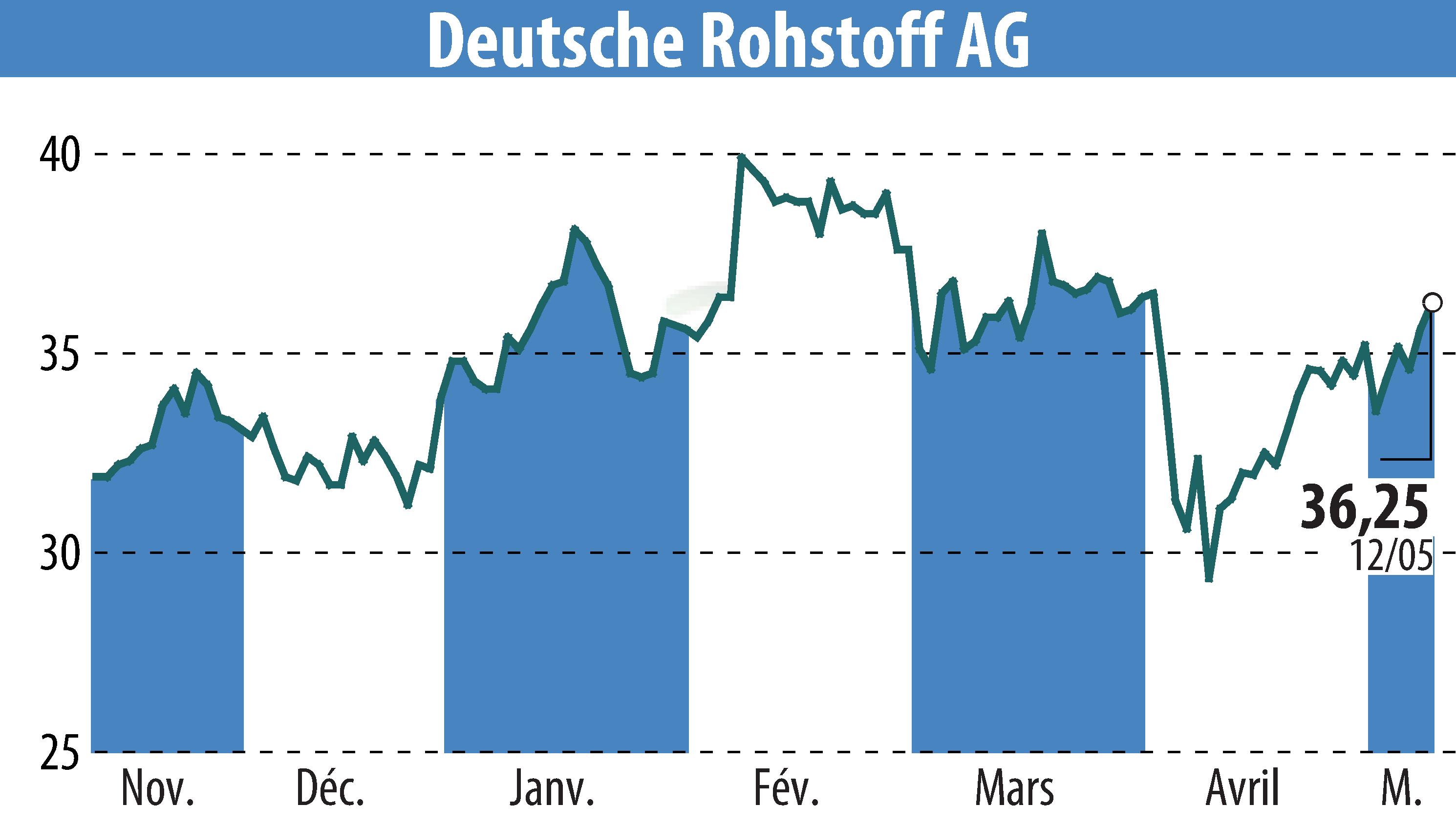 Stock price chart of Deutsche Rohstoff AG (EBR:DR0) showing fluctuations.