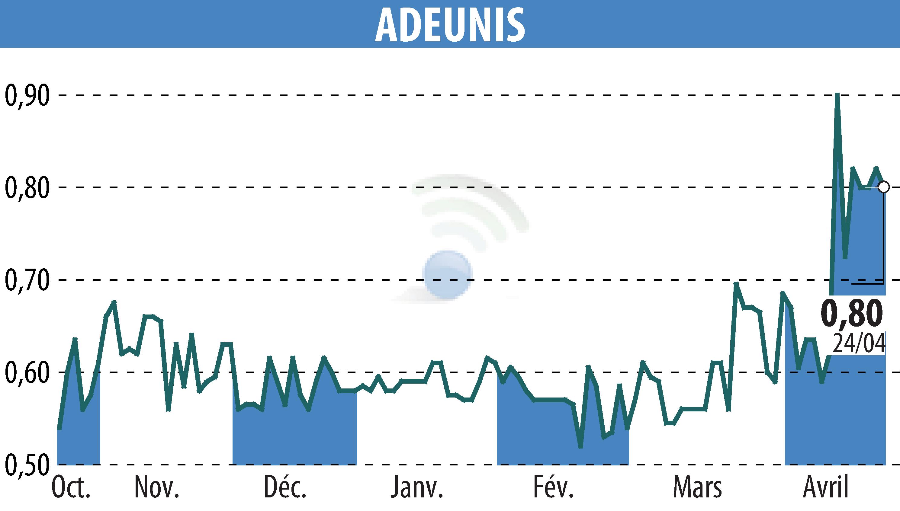 Stock price chart of ADEUNIS (EPA:ALARF) showing fluctuations.