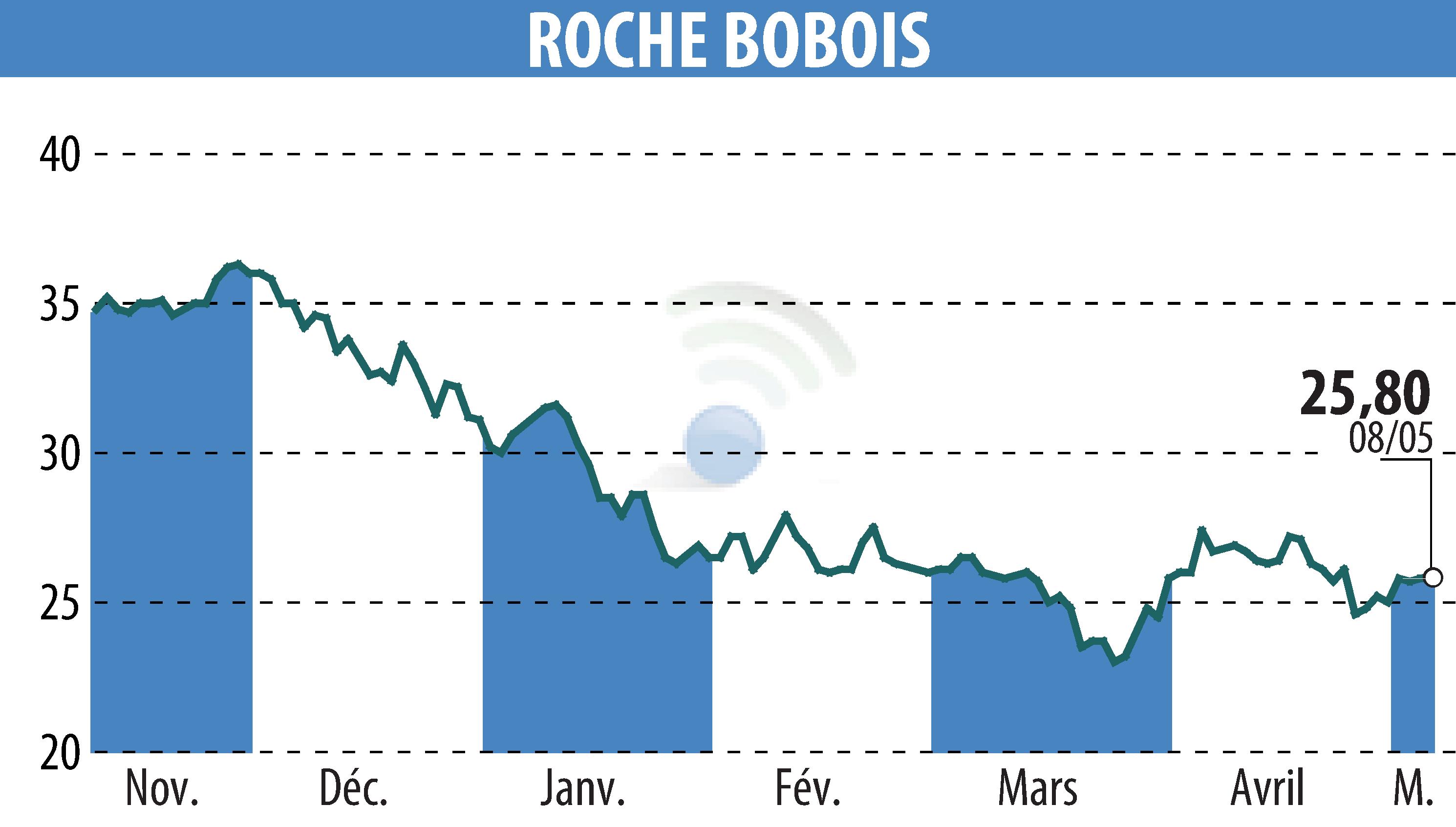 Graphique de l'évolution du cours de l'action ROCHE BOBOIS (EPA:RBO).