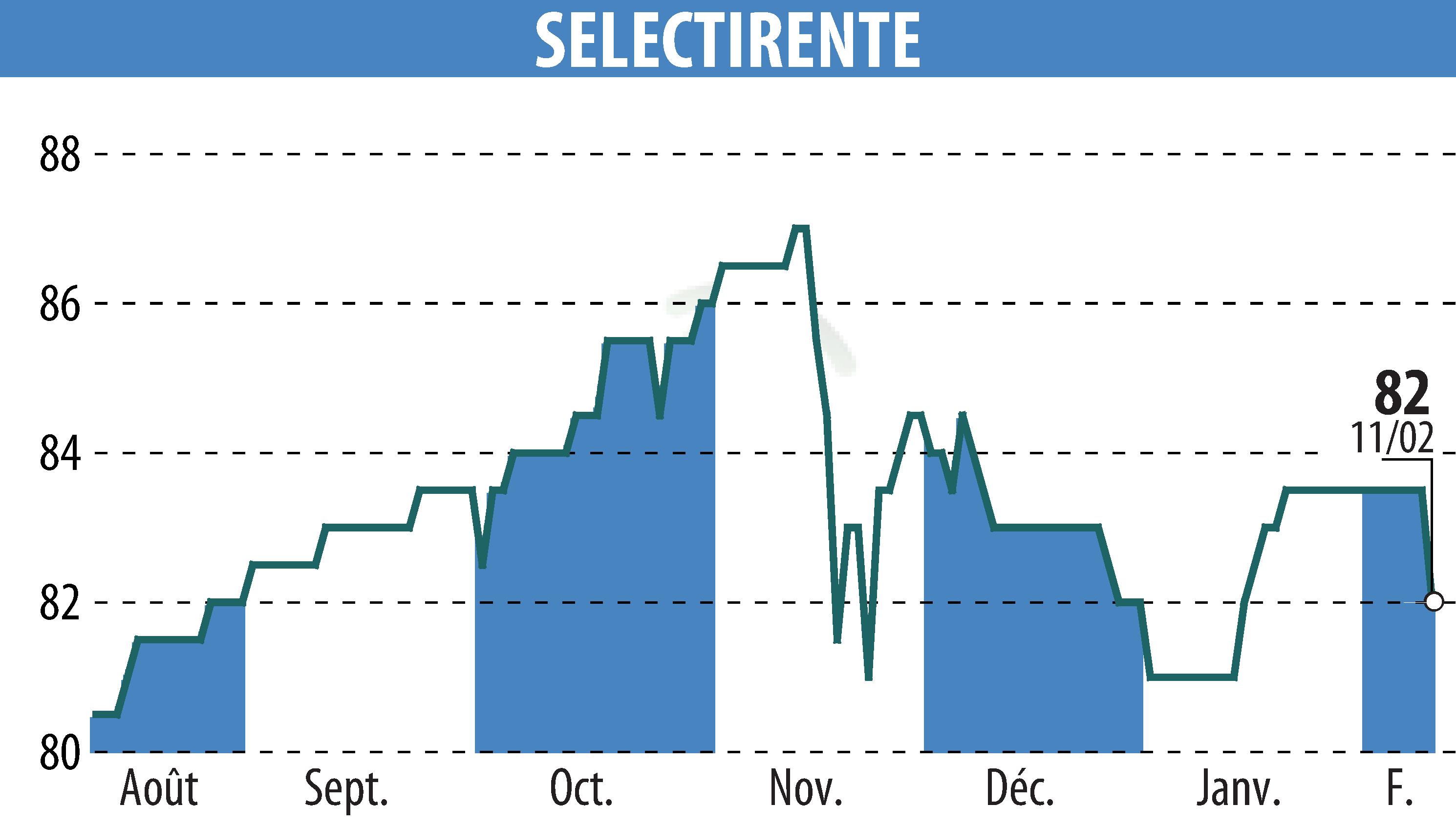 Graphique de l'évolution du cours de l'action SELECTIRENTE (EPA:SELER).