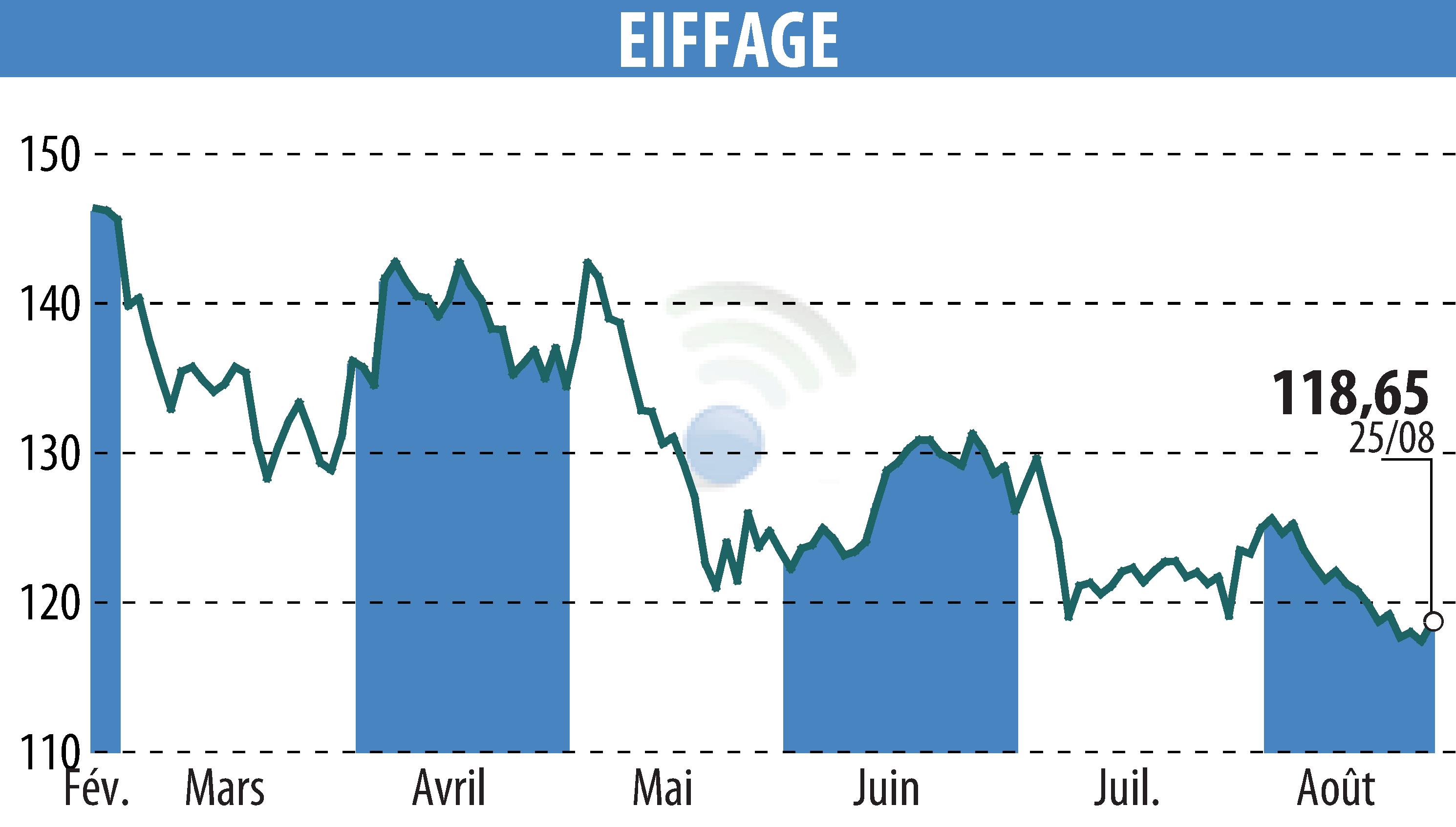 Stock price chart of EIFFAGE (EPA:FGR) showing fluctuations.