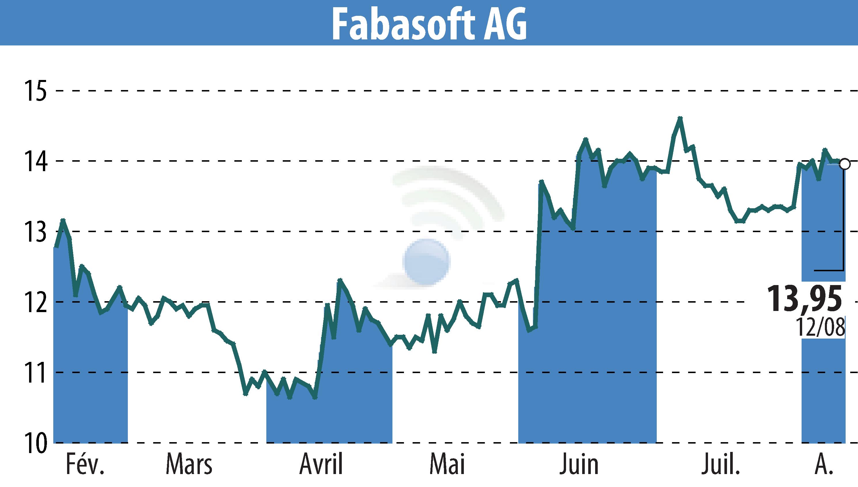 Graphique de l'évolution du cours de l'action Fabasoft AG (EBR:FAA).