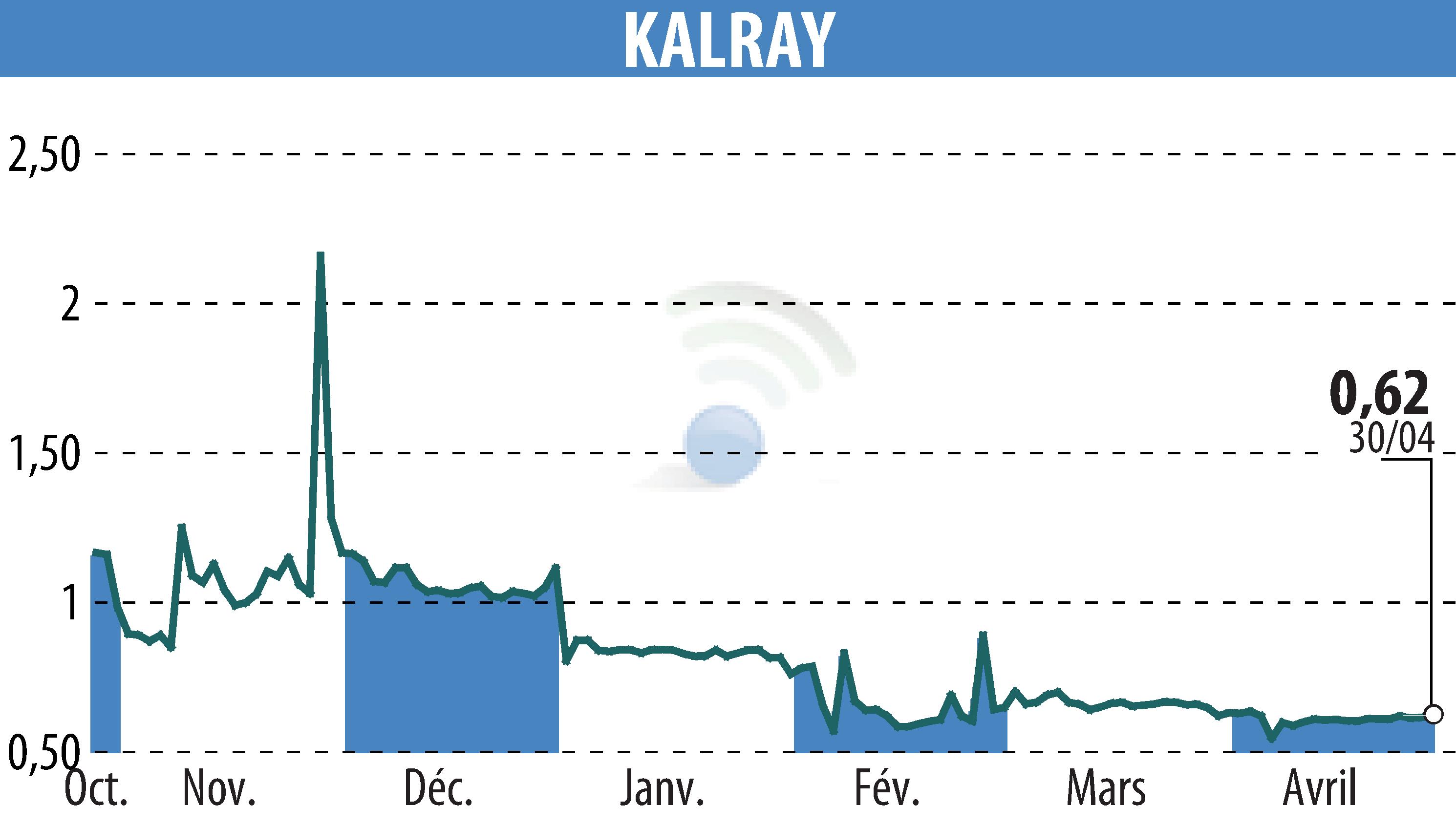 Stock price chart of KALRAY (EPA:ALKAL) showing fluctuations.