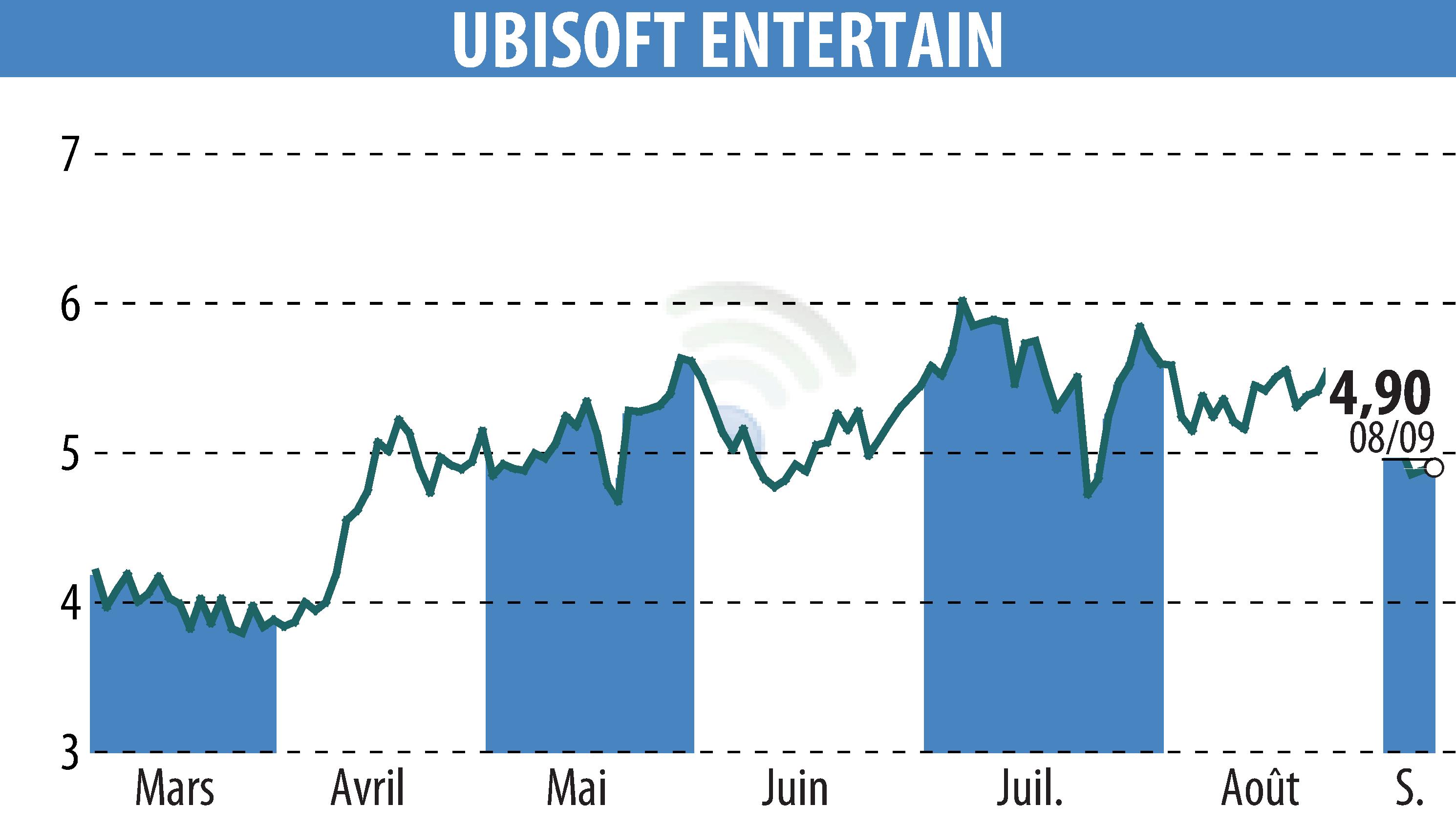 Graphique de l'évolution du cours de l'action UBISOFT ENTERTAINMENT (EPA:UBI).