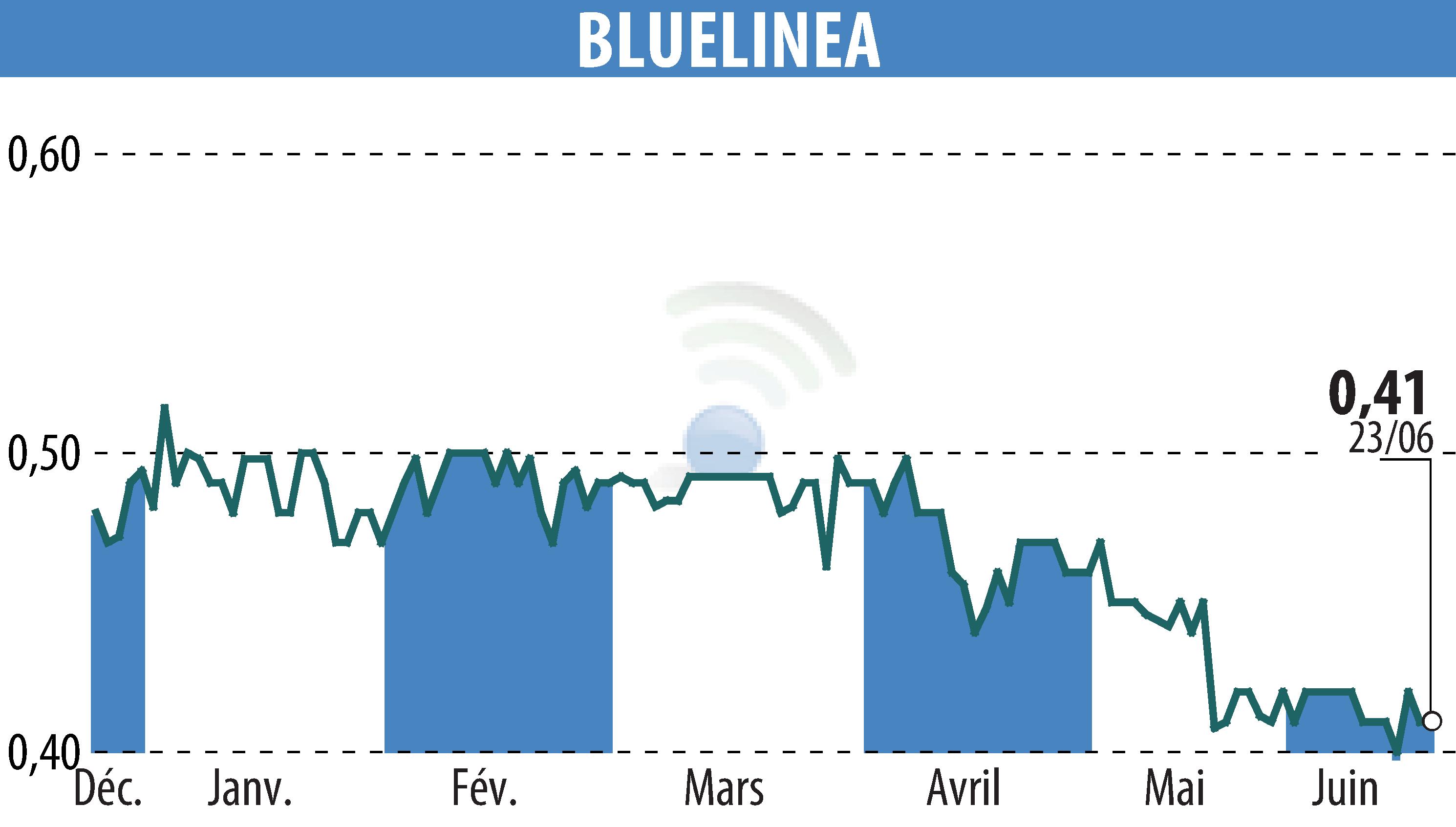 Graphique de l'évolution du cours de l'action BLUELINEA (EPA:ALBLU).