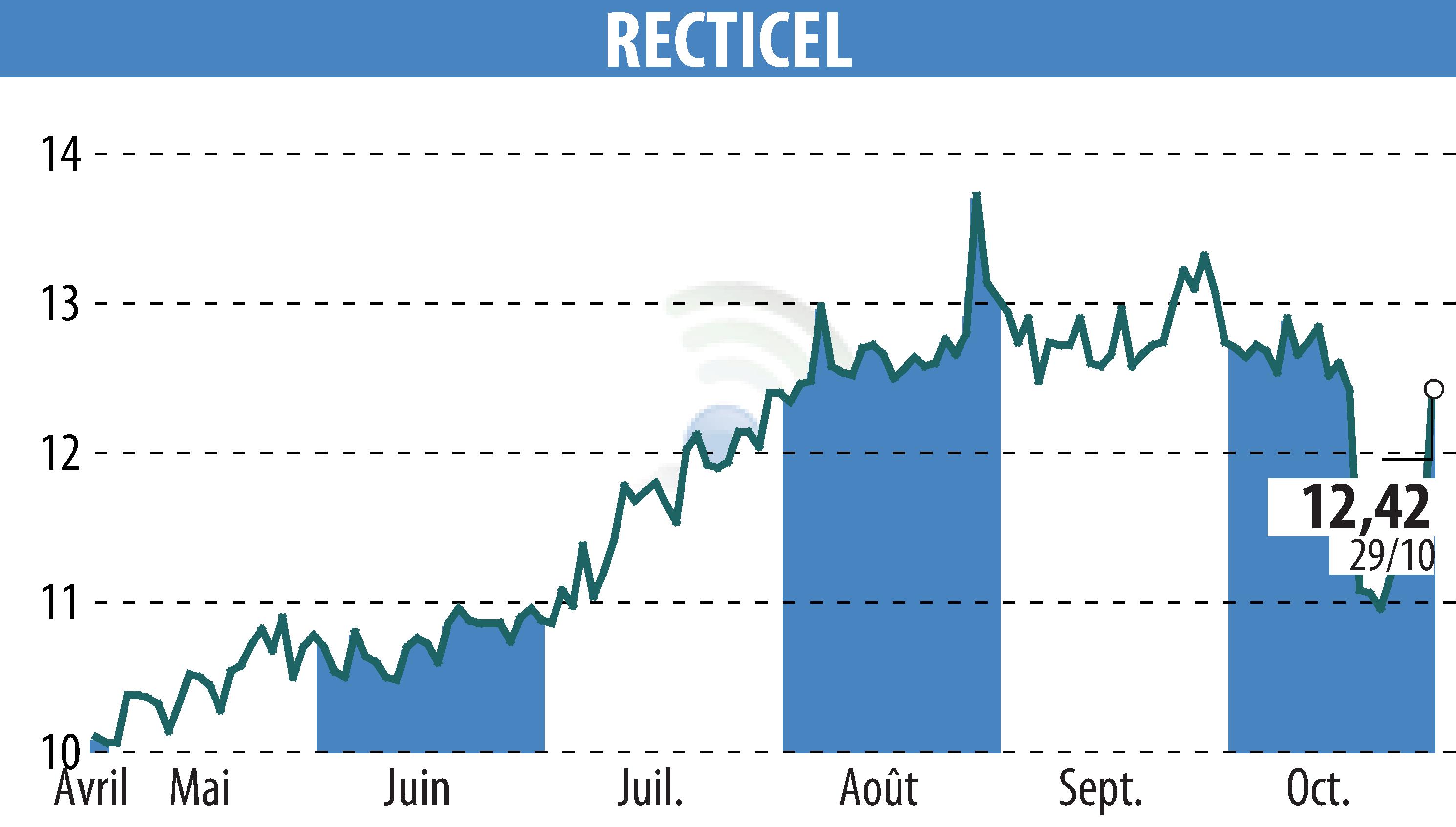 Graphique de l'évolution du cours de l'action RECTICEL (EBR:RECT).