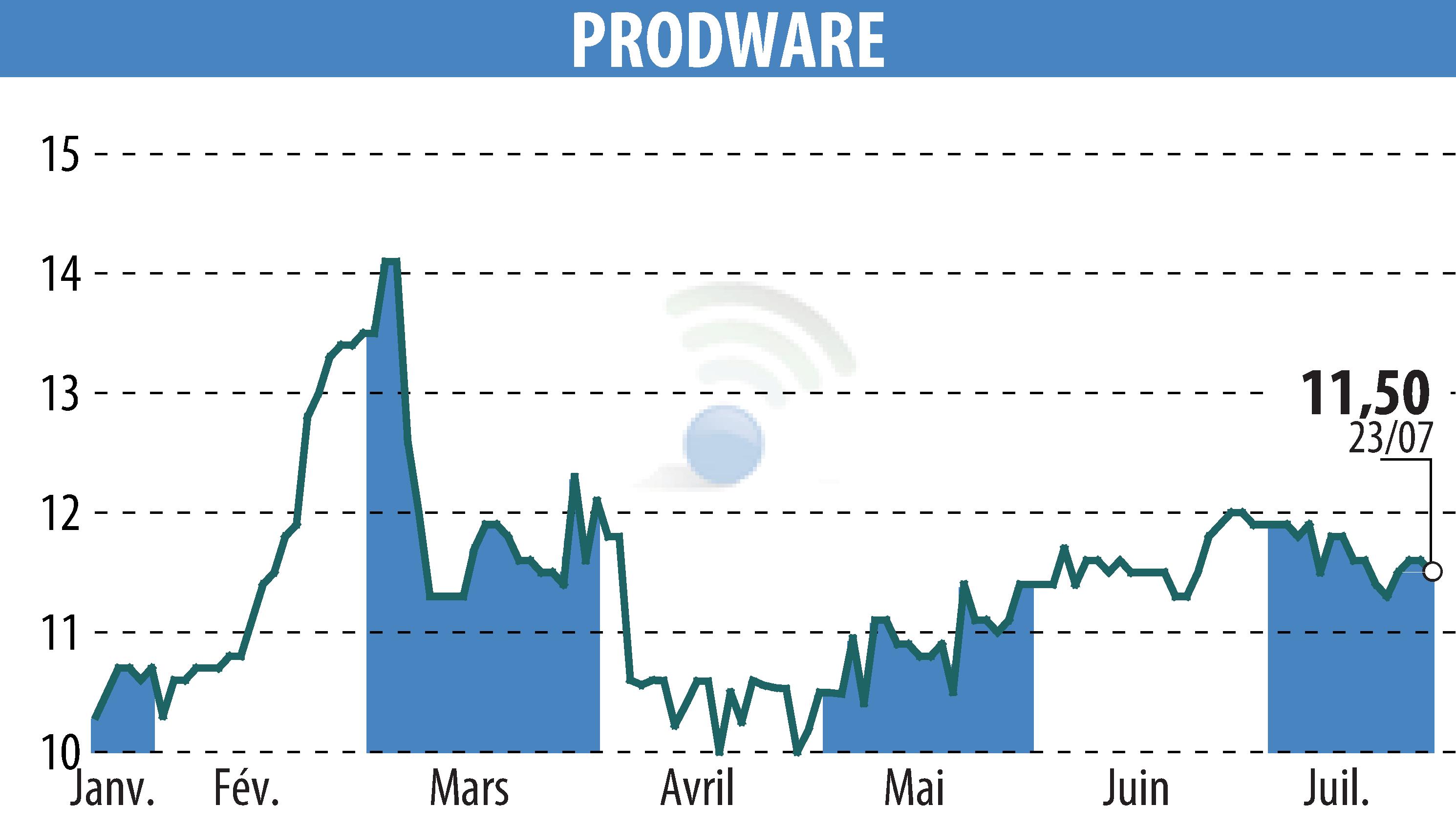 Stock price chart of PRODWARE (EPA:ALPRO) showing fluctuations.