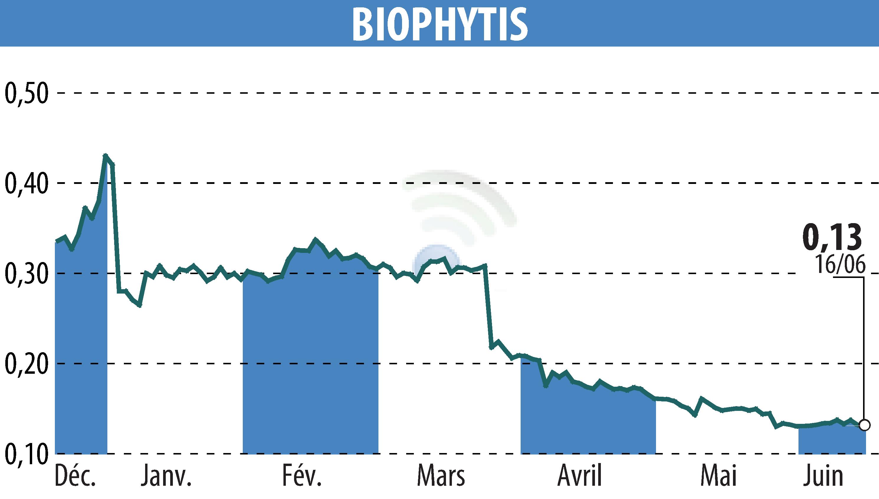 Graphique de l'évolution du cours de l'action Biophytis (EPA:ALBPS).