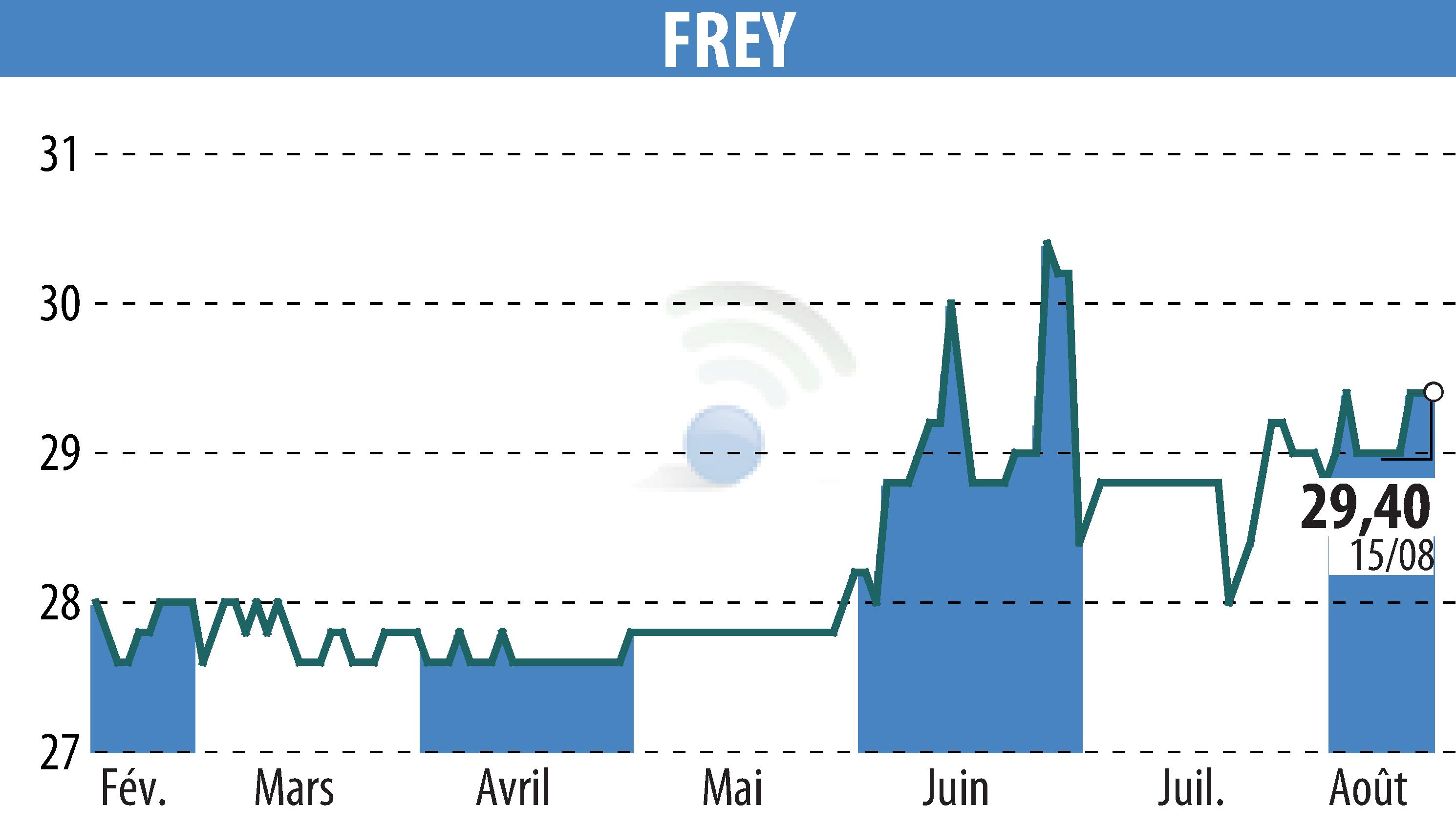 Graphique de l'évolution du cours de l'action FREY (EPA:FREY).