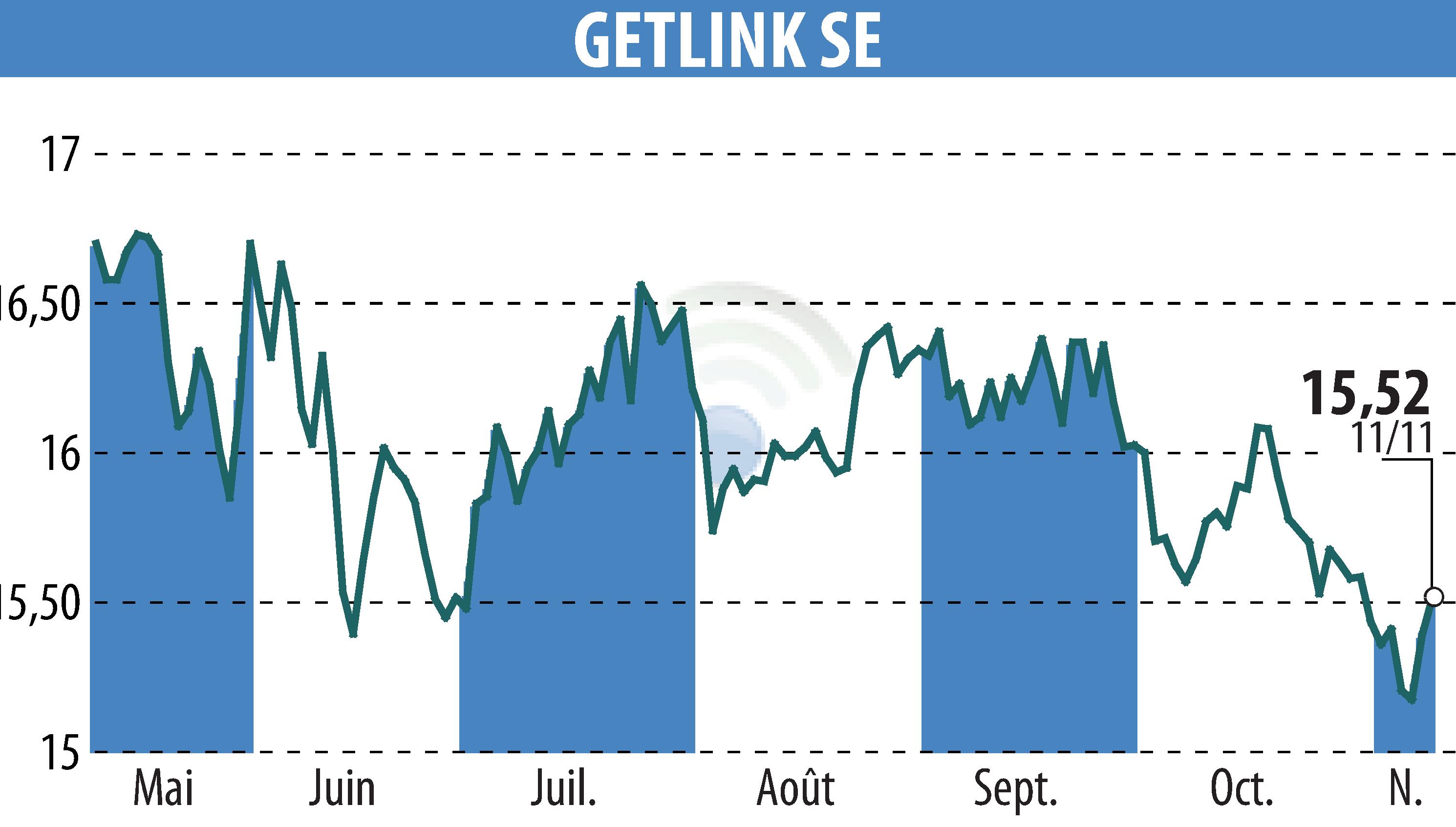 Stock price chart of GETLINK (EPA:GET) showing fluctuations.