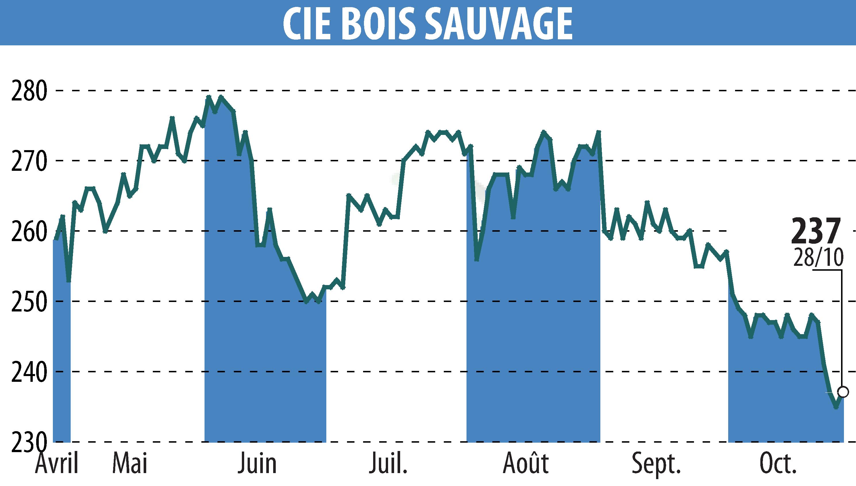 Stock price chart of COMPAGNIE BOIS SAUVAGE (EBR:COMB) showing fluctuations.