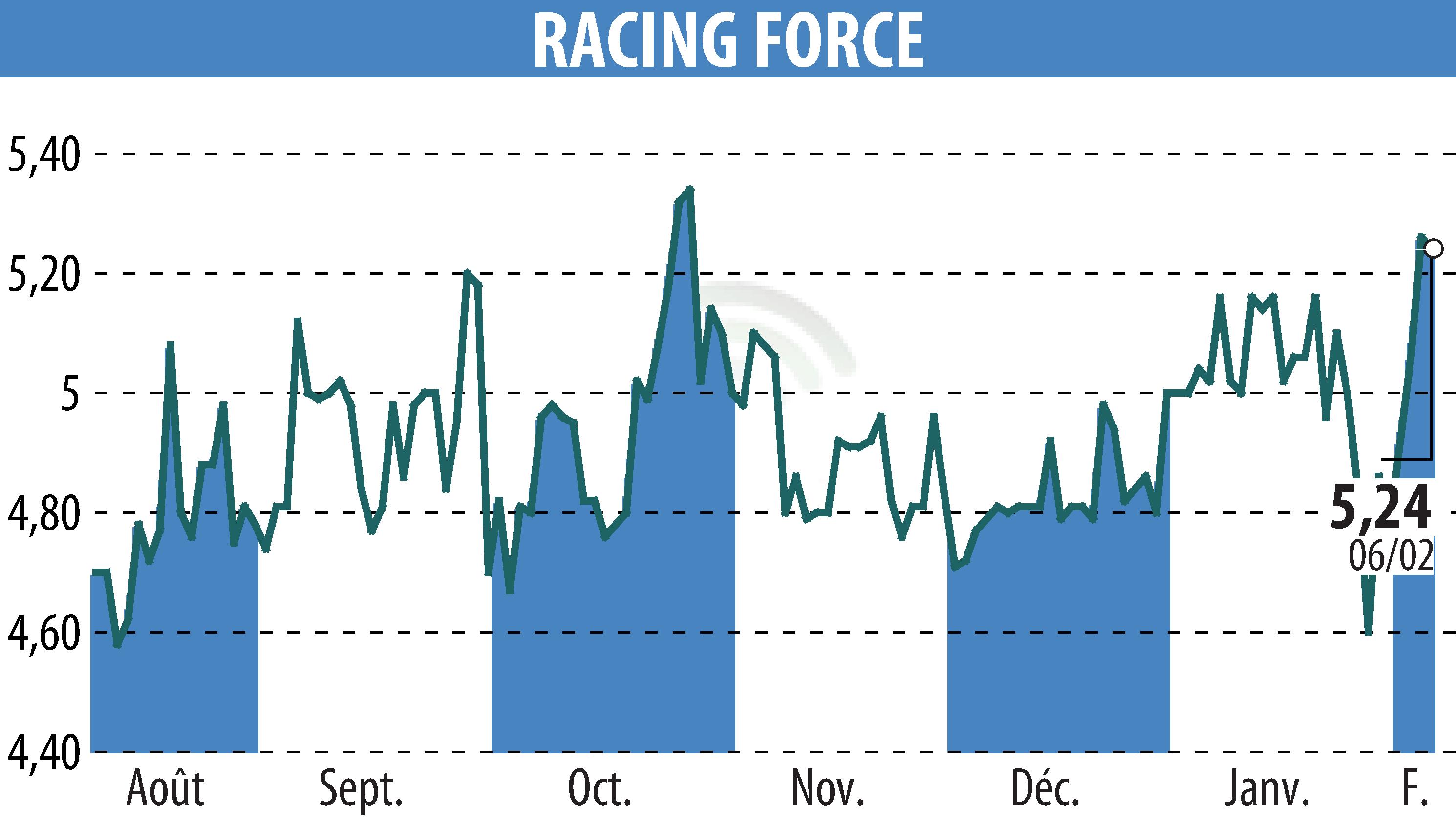 Graphique de l'évolution du cours de l'action RACING FORCE (EPA:ALRFG).