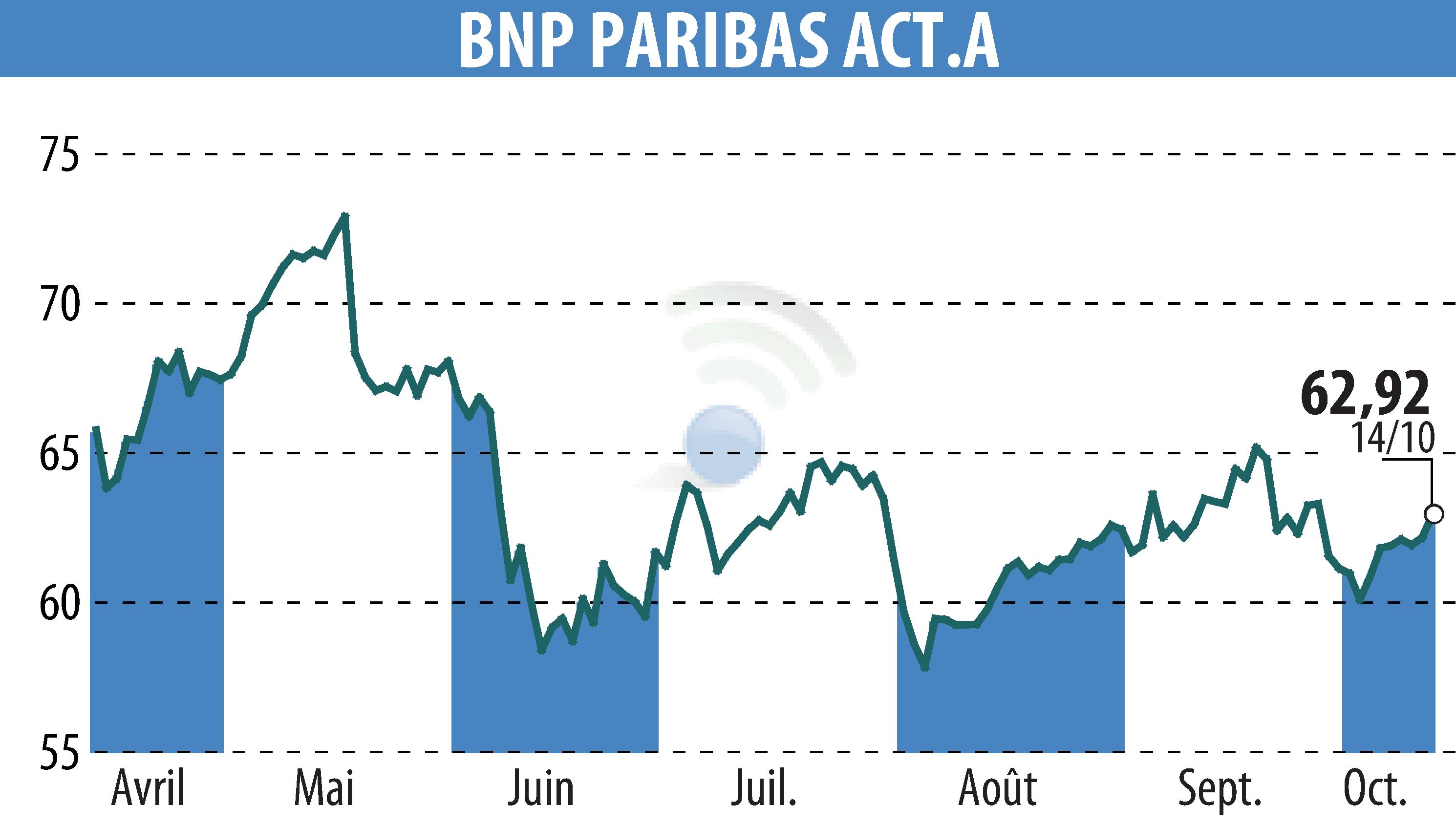 Stock price chart of BNP PARIBAS (EPA:BNP) showing fluctuations.