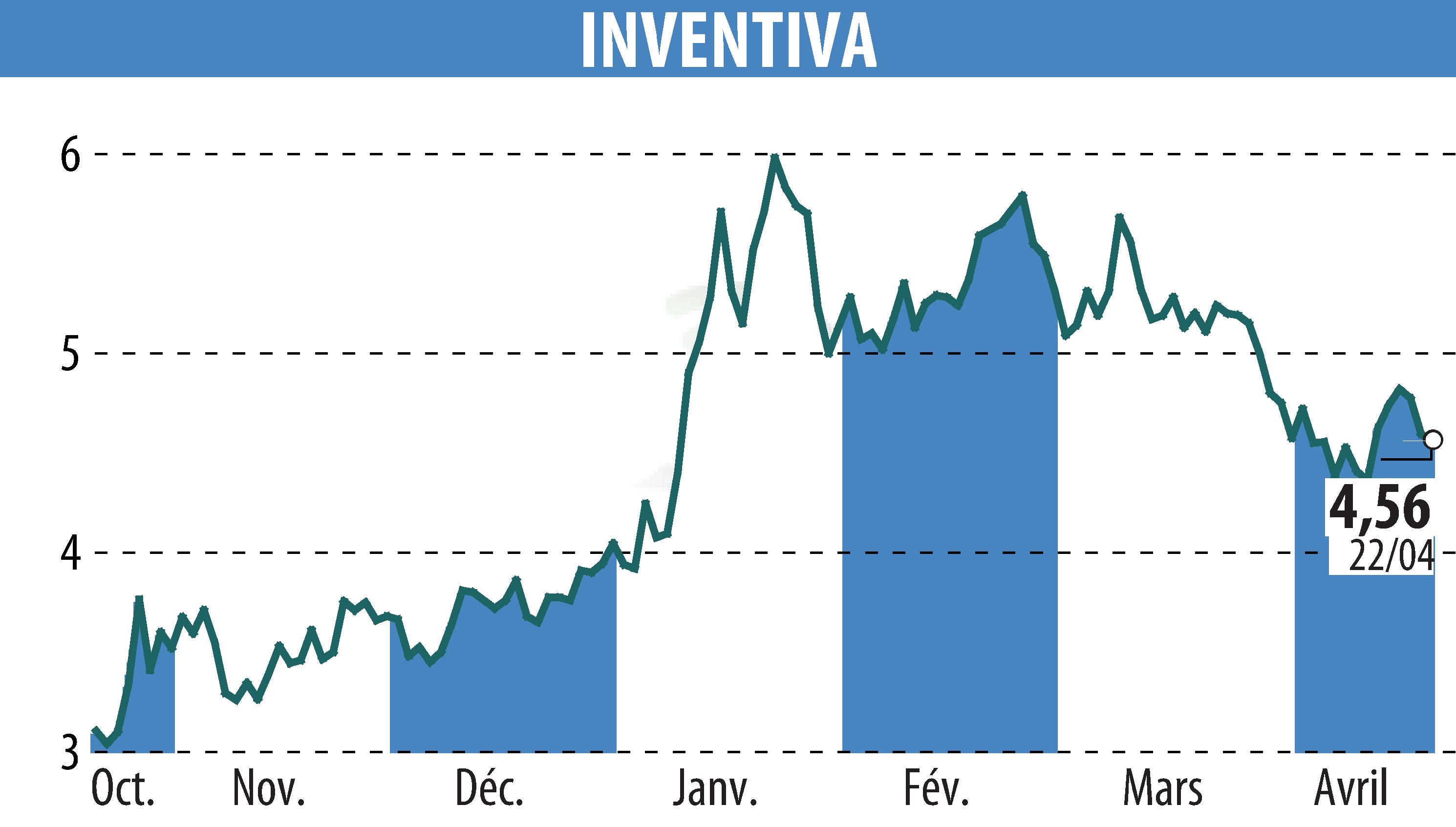 Stock price chart of INVENTIVA  (EPA:IVA) showing fluctuations.