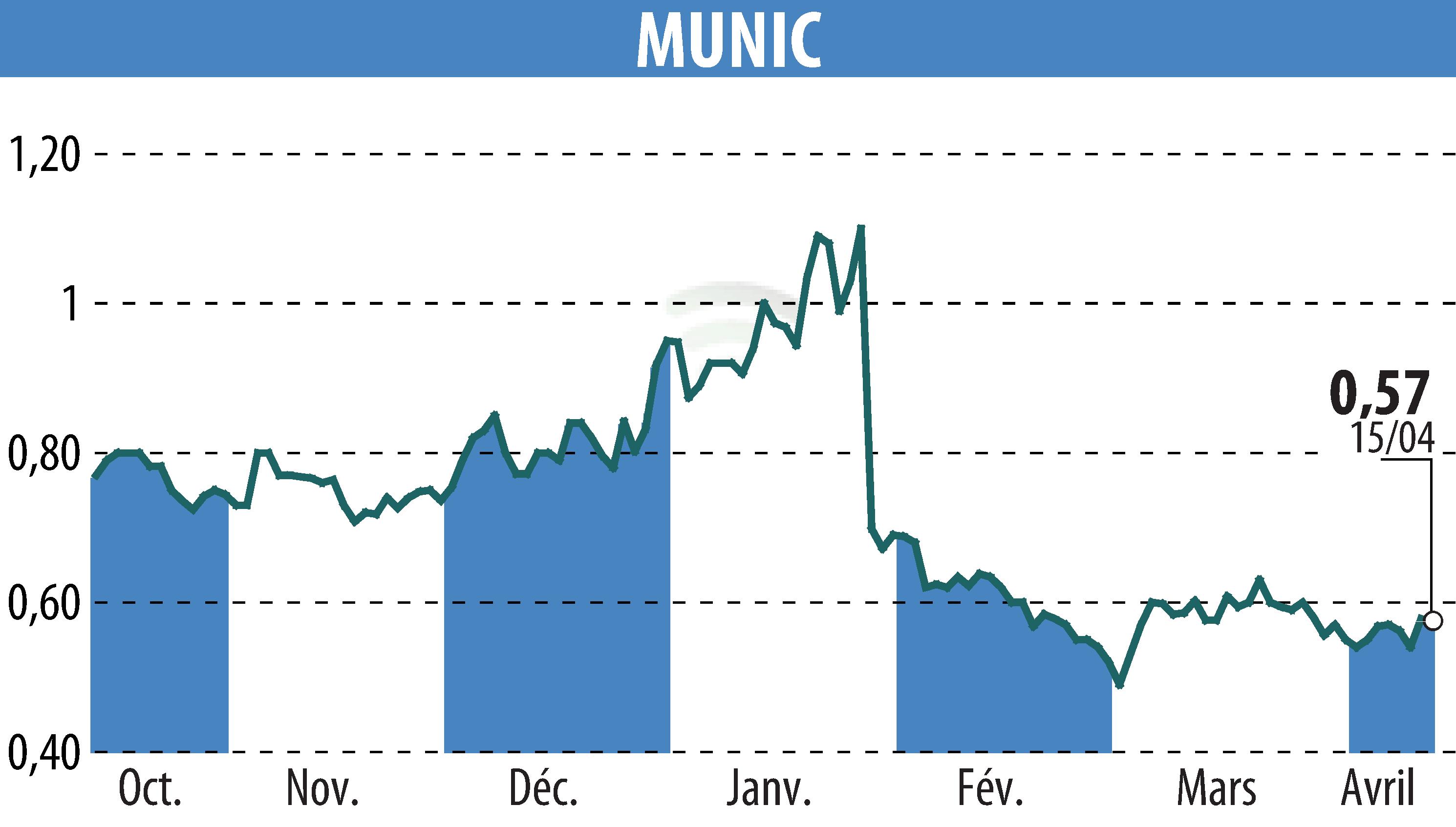 Stock price chart of MUNIC (EPA:ALMUN) showing fluctuations.