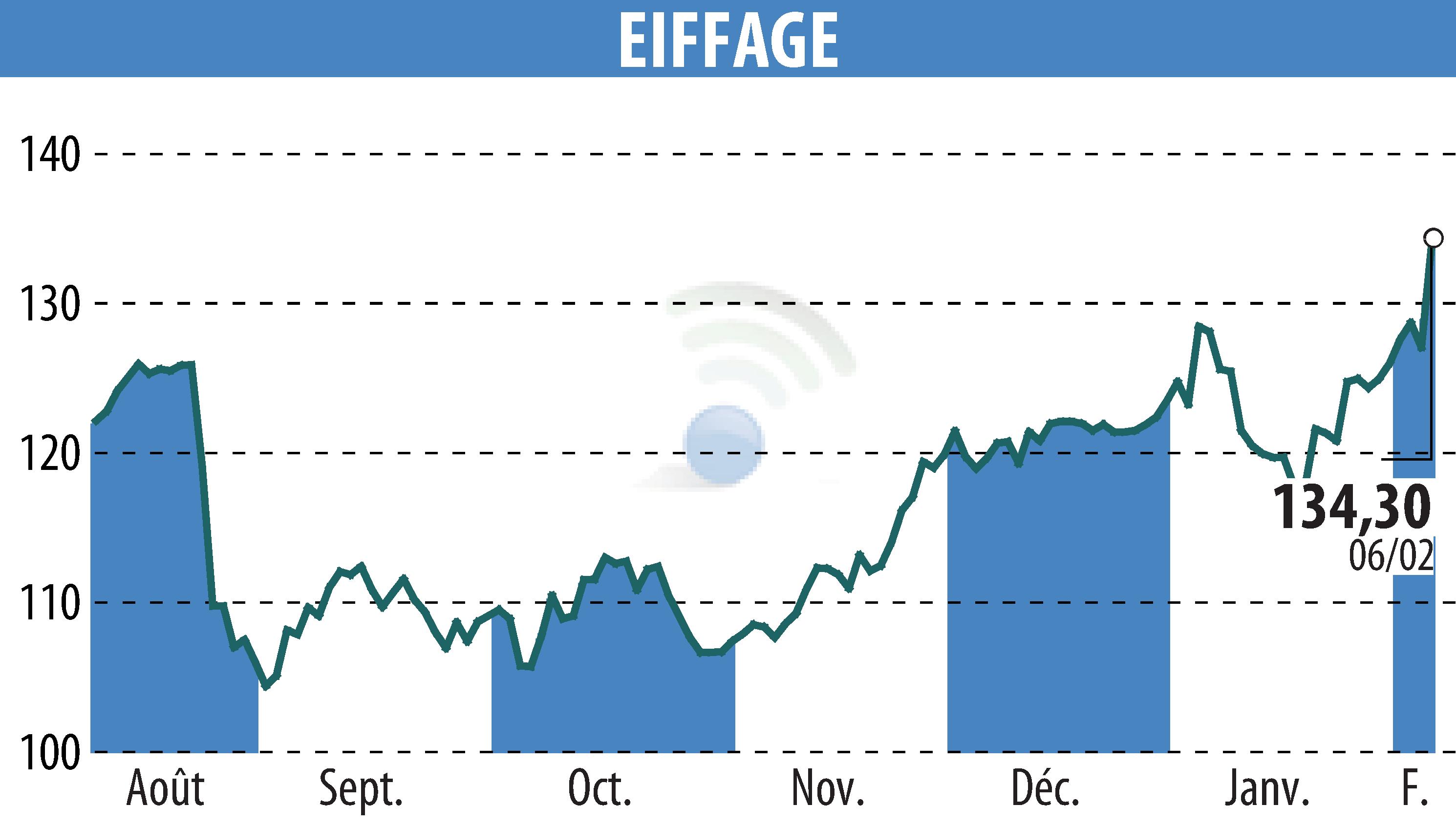 Stock price chart of EIFFAGE (EPA:FGR) showing fluctuations.