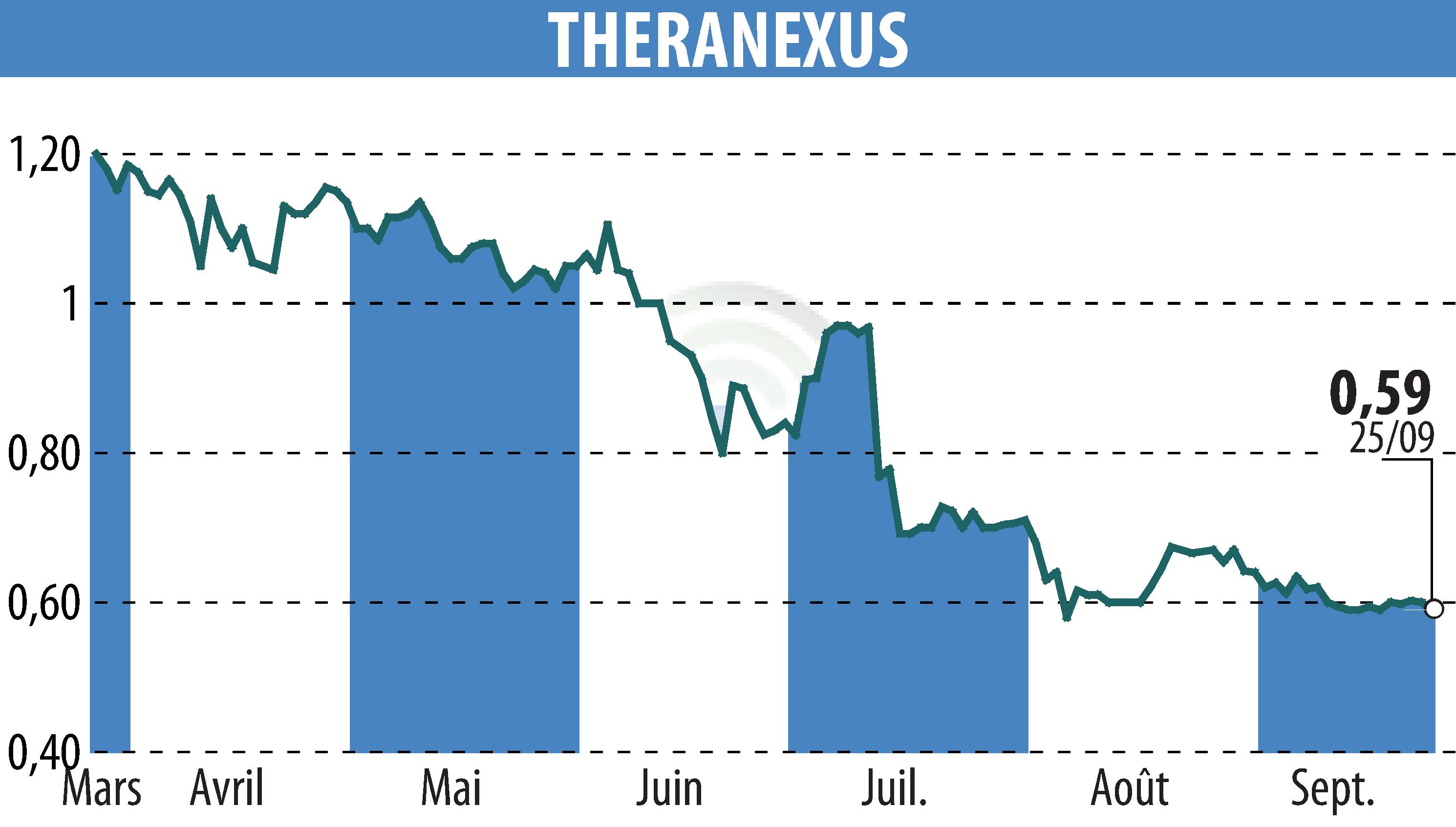 Stock price chart of Theranexus (EPA:ALTHX) showing fluctuations.