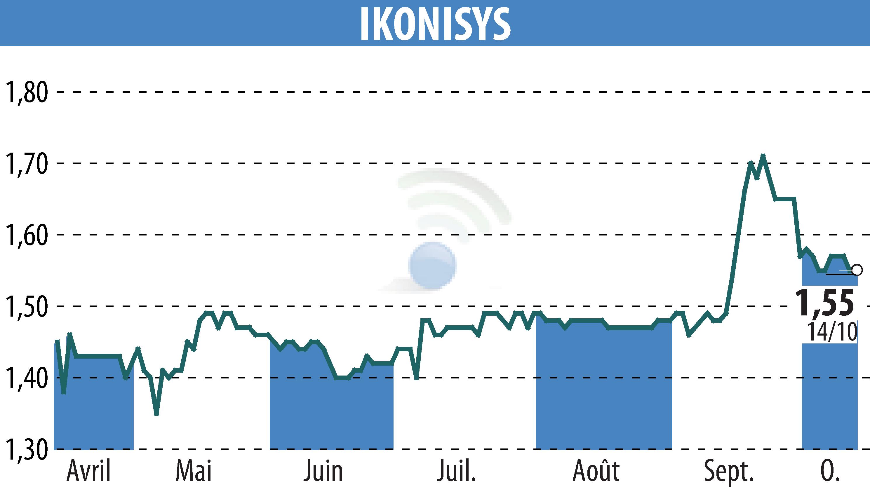 Stock price chart of IKONISYS (EPA:ALIKO) showing fluctuations.