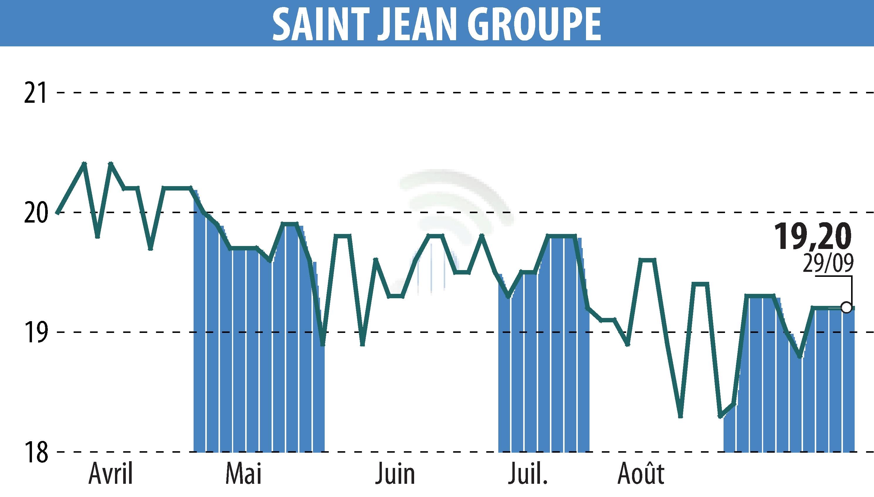 Graphique de l'évolution du cours de l'action SAINT-JEAN GROUPE (EPA:SABE).
