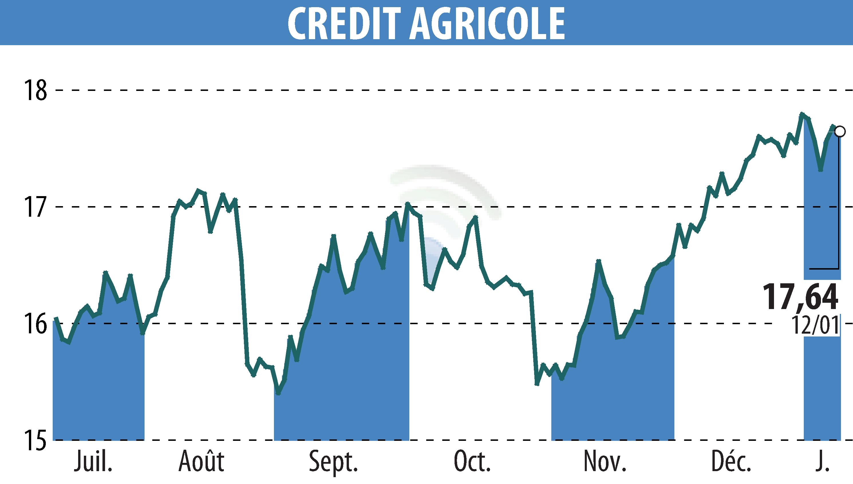 Stock price chart of CREDIT AGRICOLE (EPA:ACA) showing fluctuations.